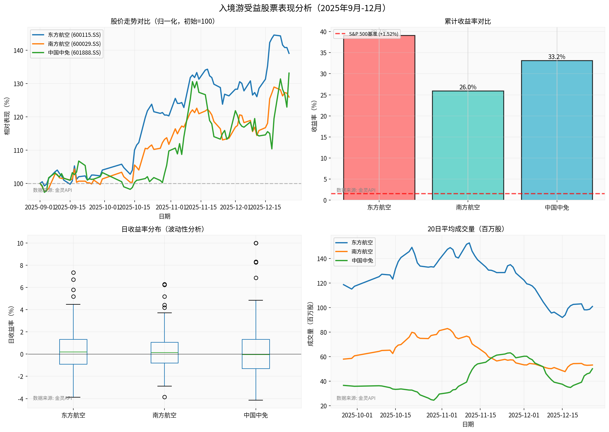 Inbound Tourism Beneficiary Stocks Performance Analysis