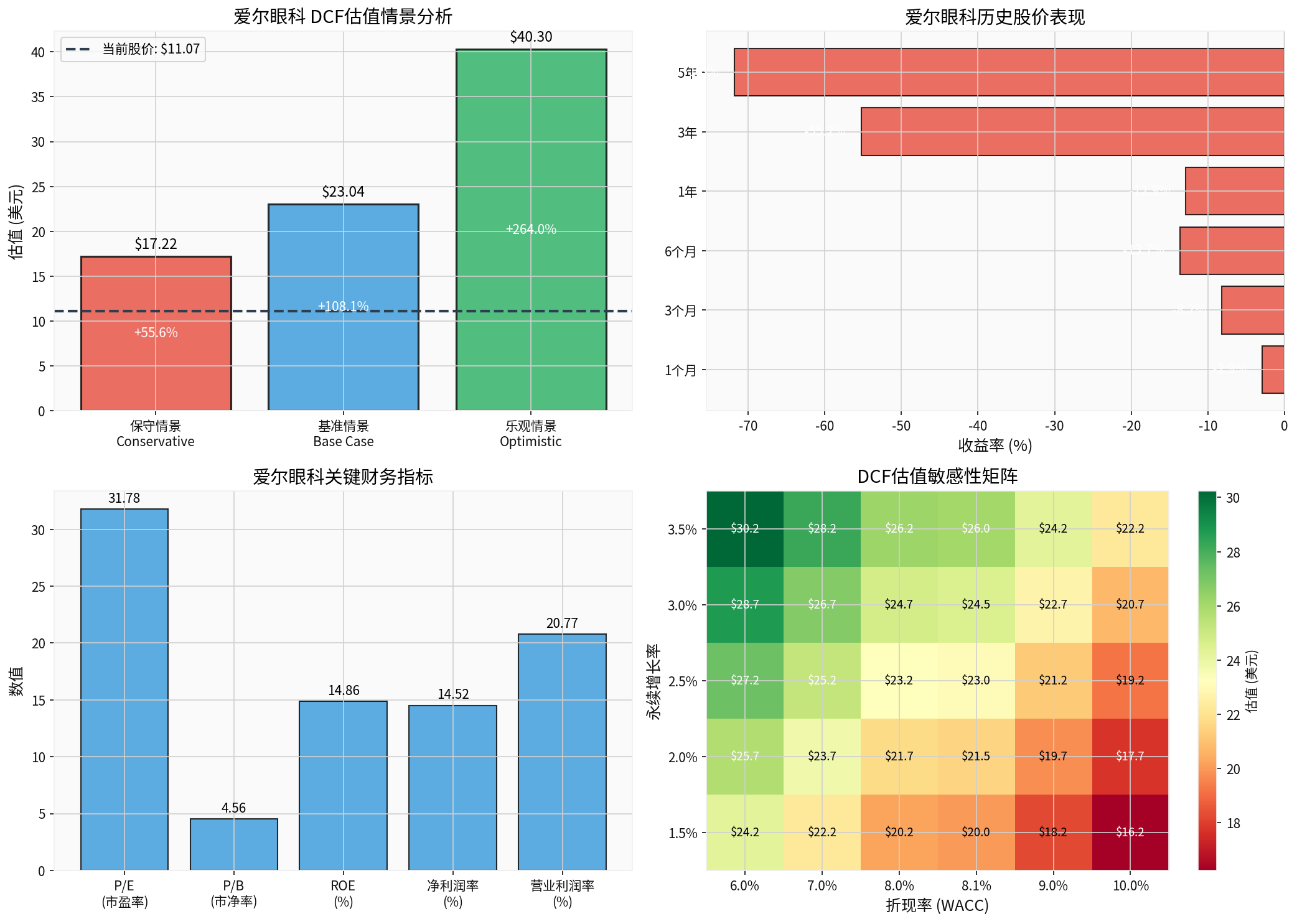 爱尔眼科估值分析图表