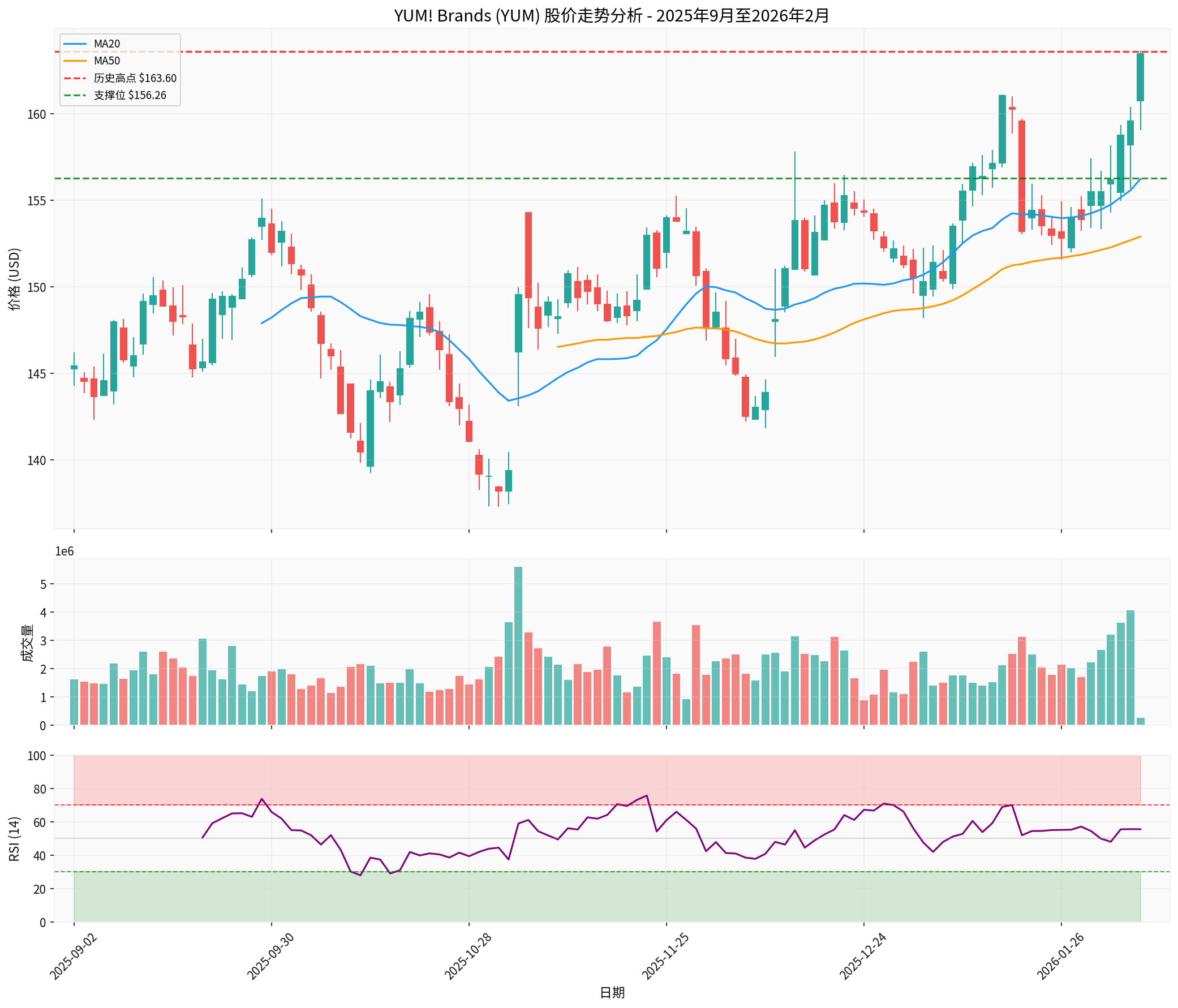 YUM股价技术分析