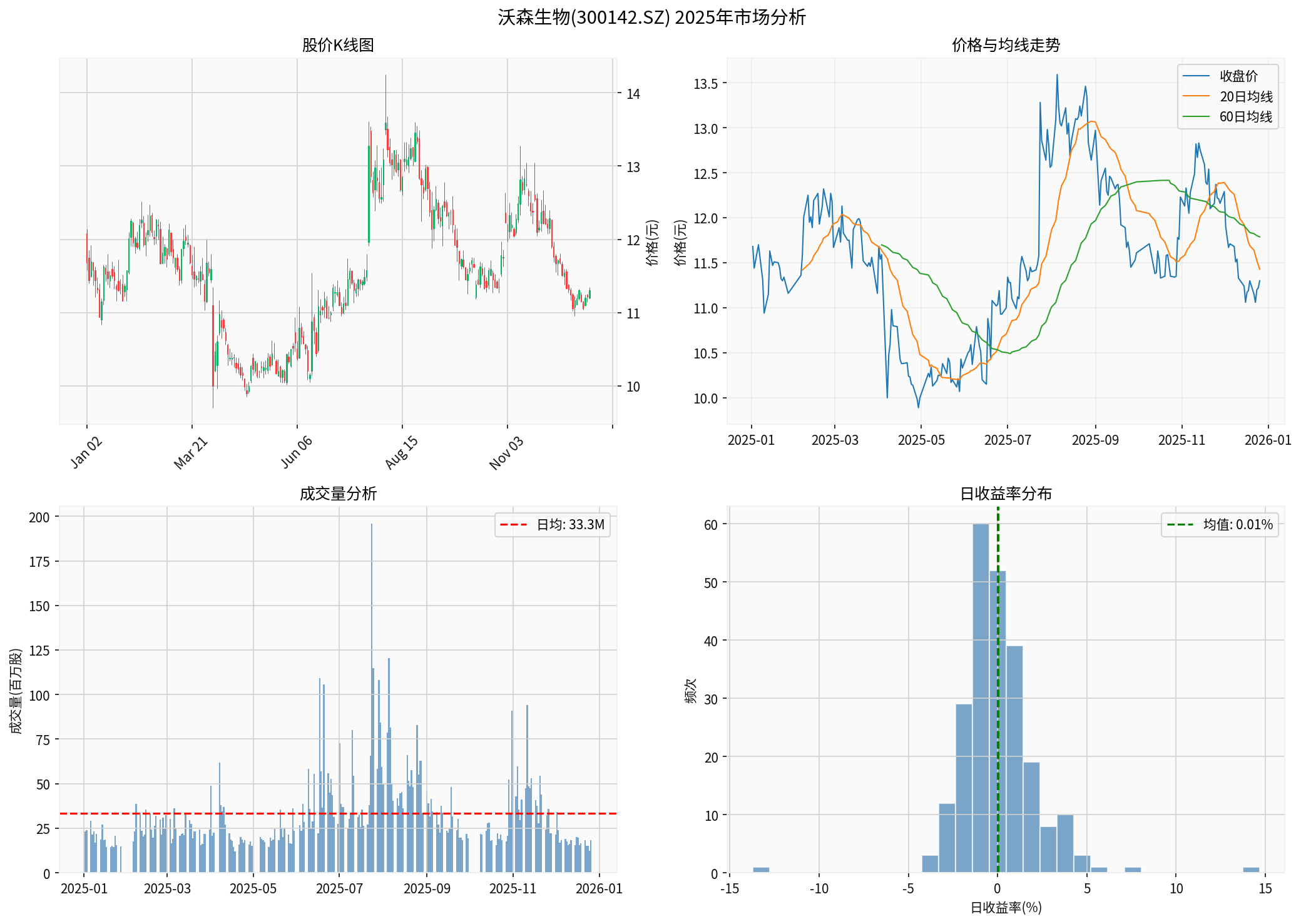 Watson Biotech 2025 Market Analysis