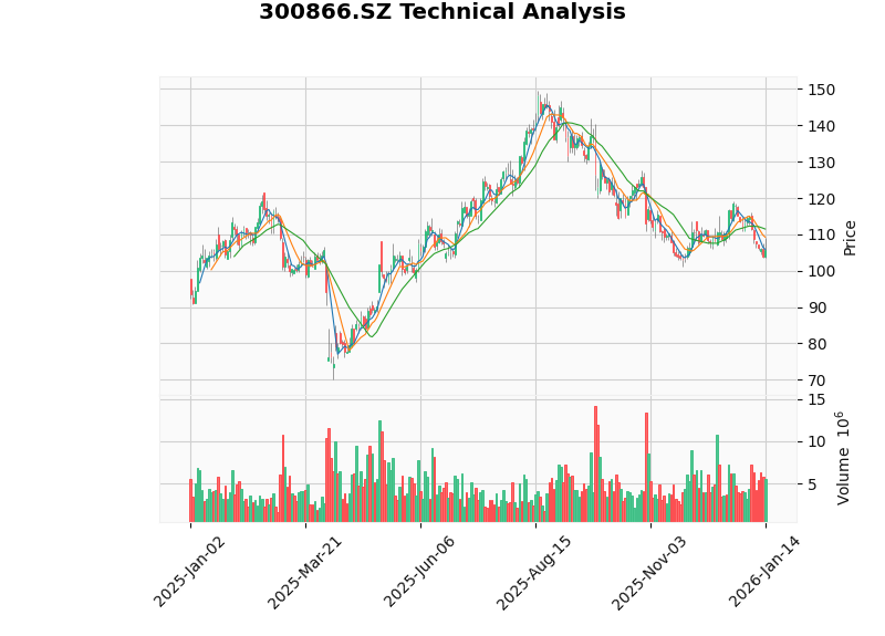 Anker Innovations K-line Chart