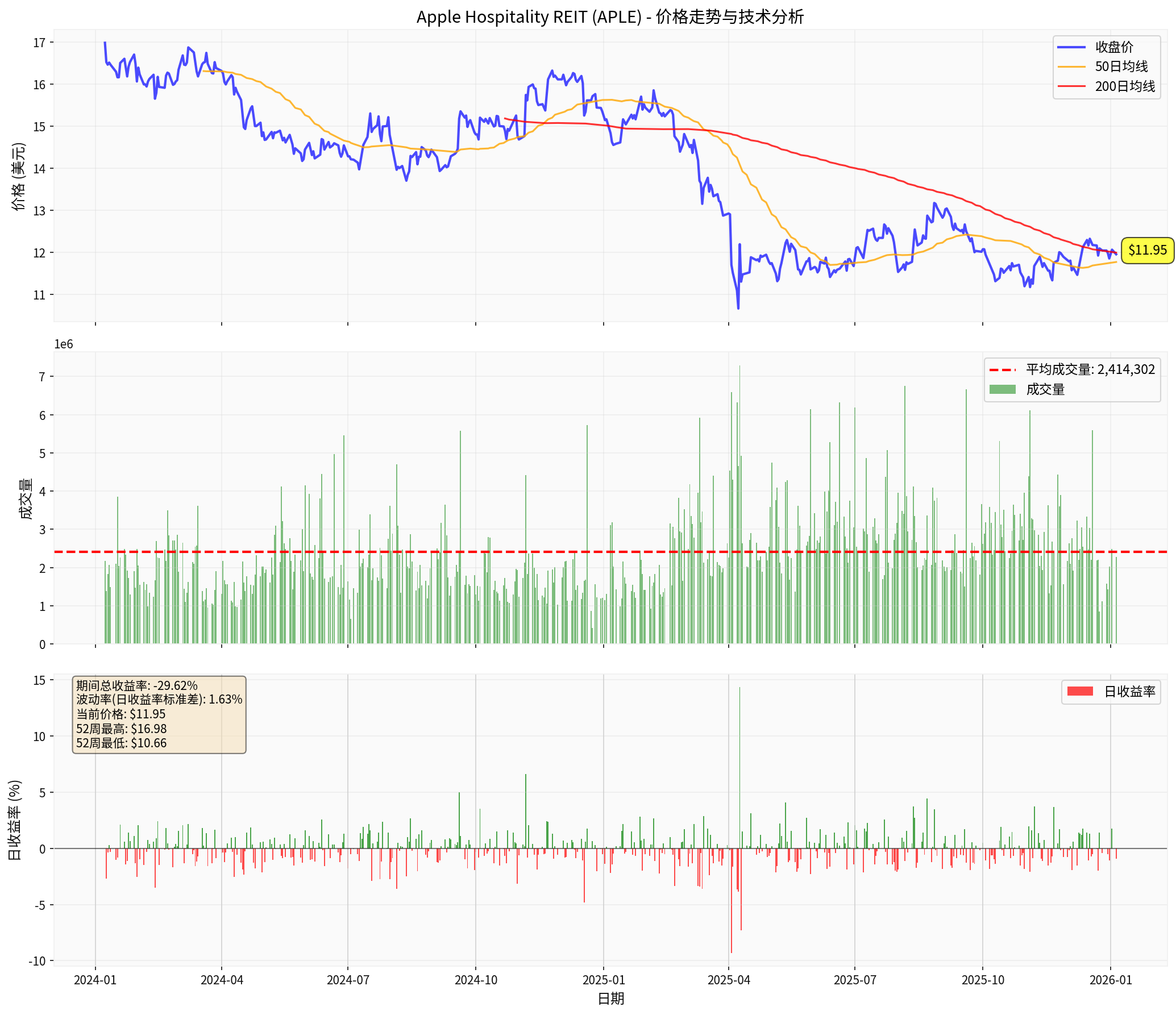 APLE Technical Analysis Chart