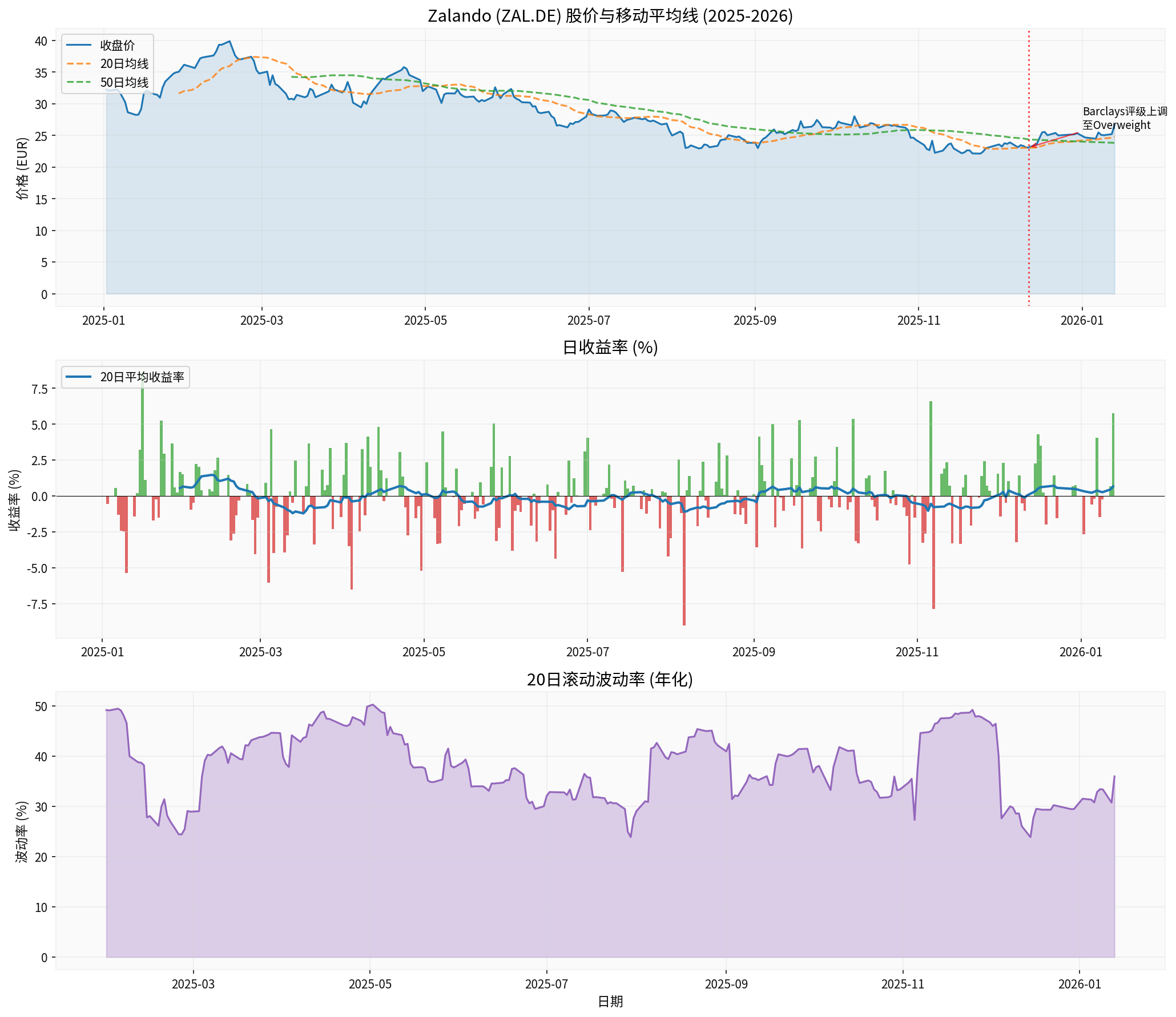 Zalando Stock Price Technical Analysis