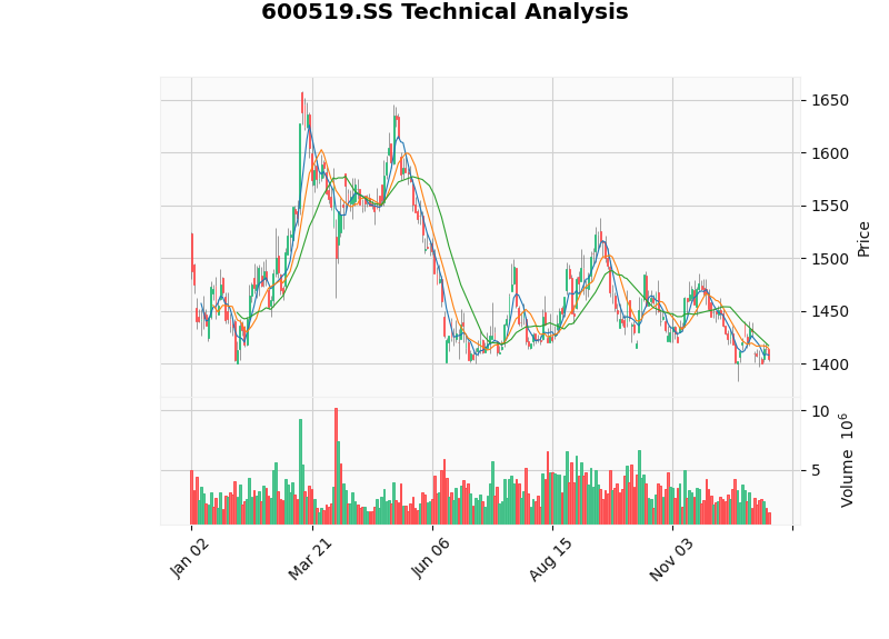 Kweichow Moutai Technical Analysis K-line Chart
