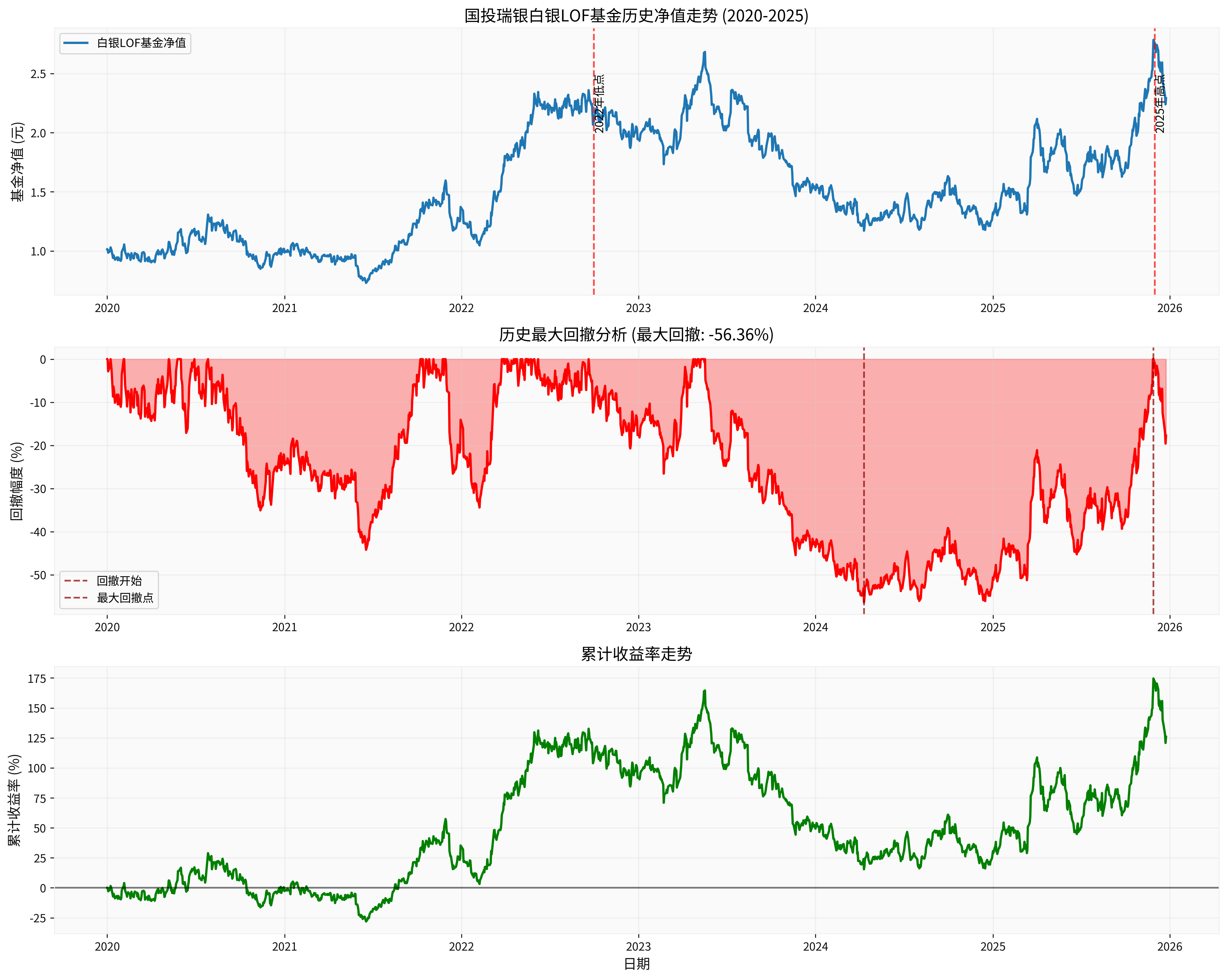 白银LOF基金历史分析图表