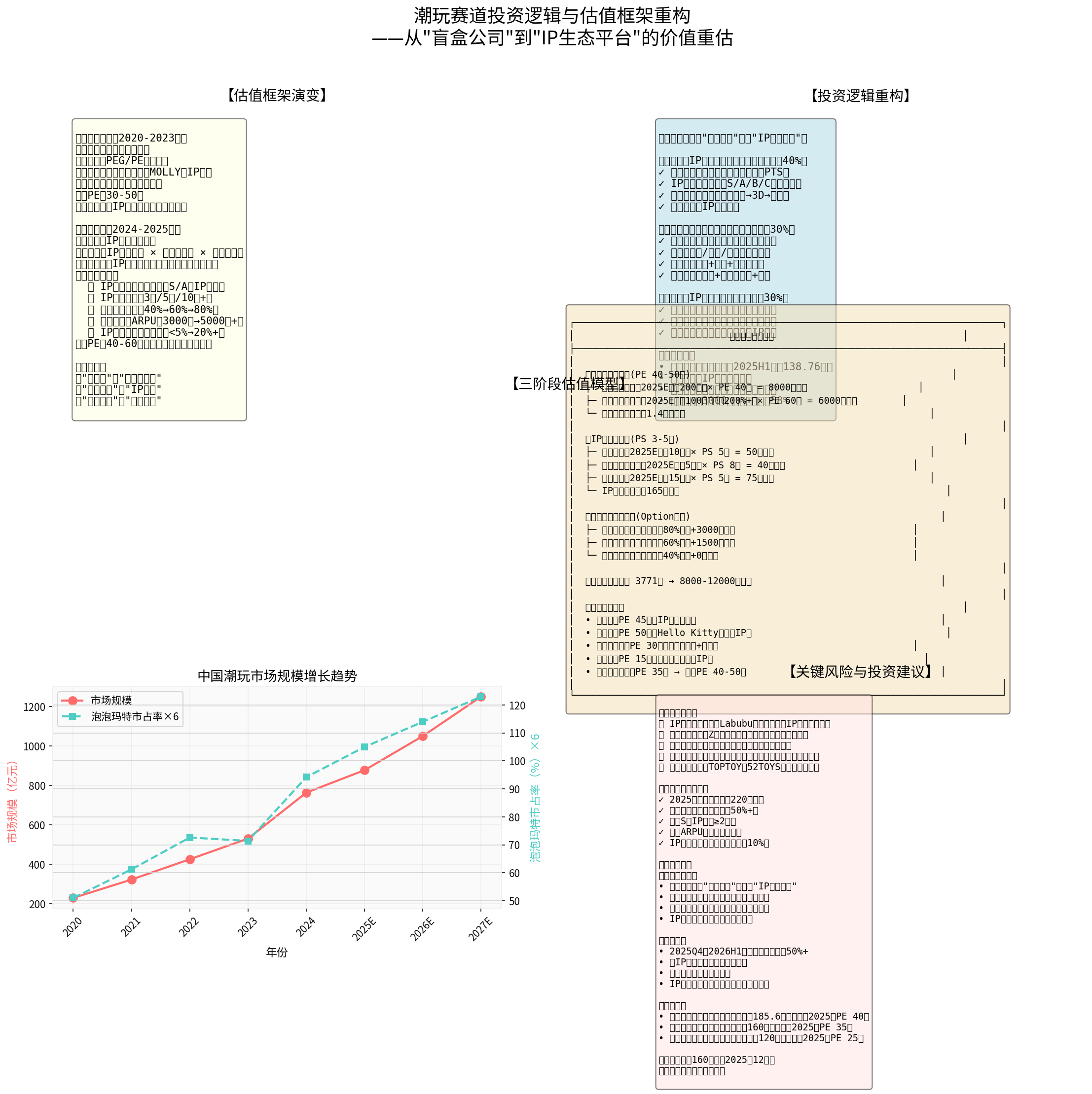 Trend Toy Track Valuation Framework Reconstruction