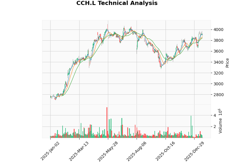 Coca-Cola HBC Market Performance Analysis