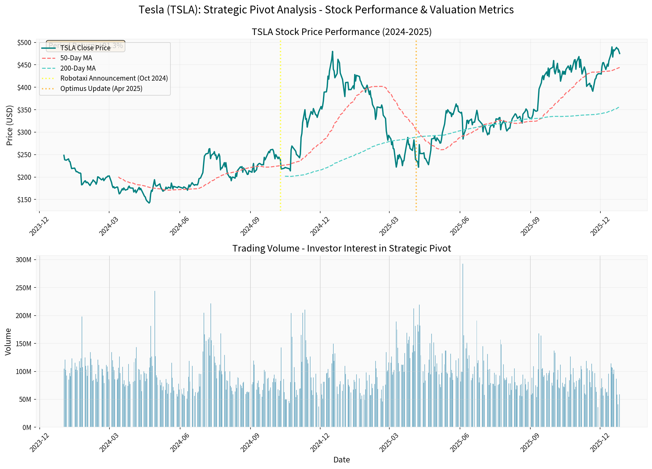 Tesla stock performance analysis