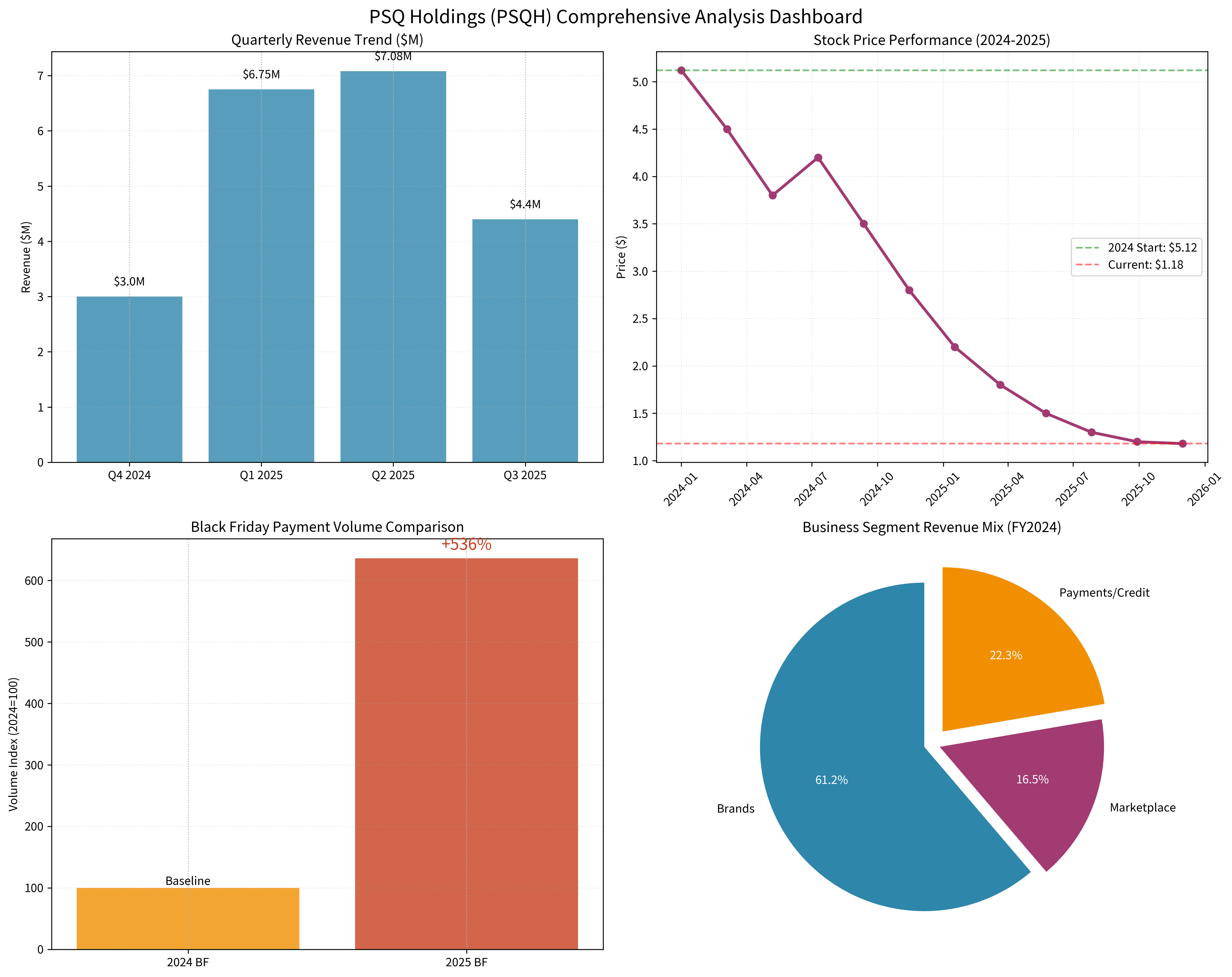 PSQ Holdings综合分析仪表板