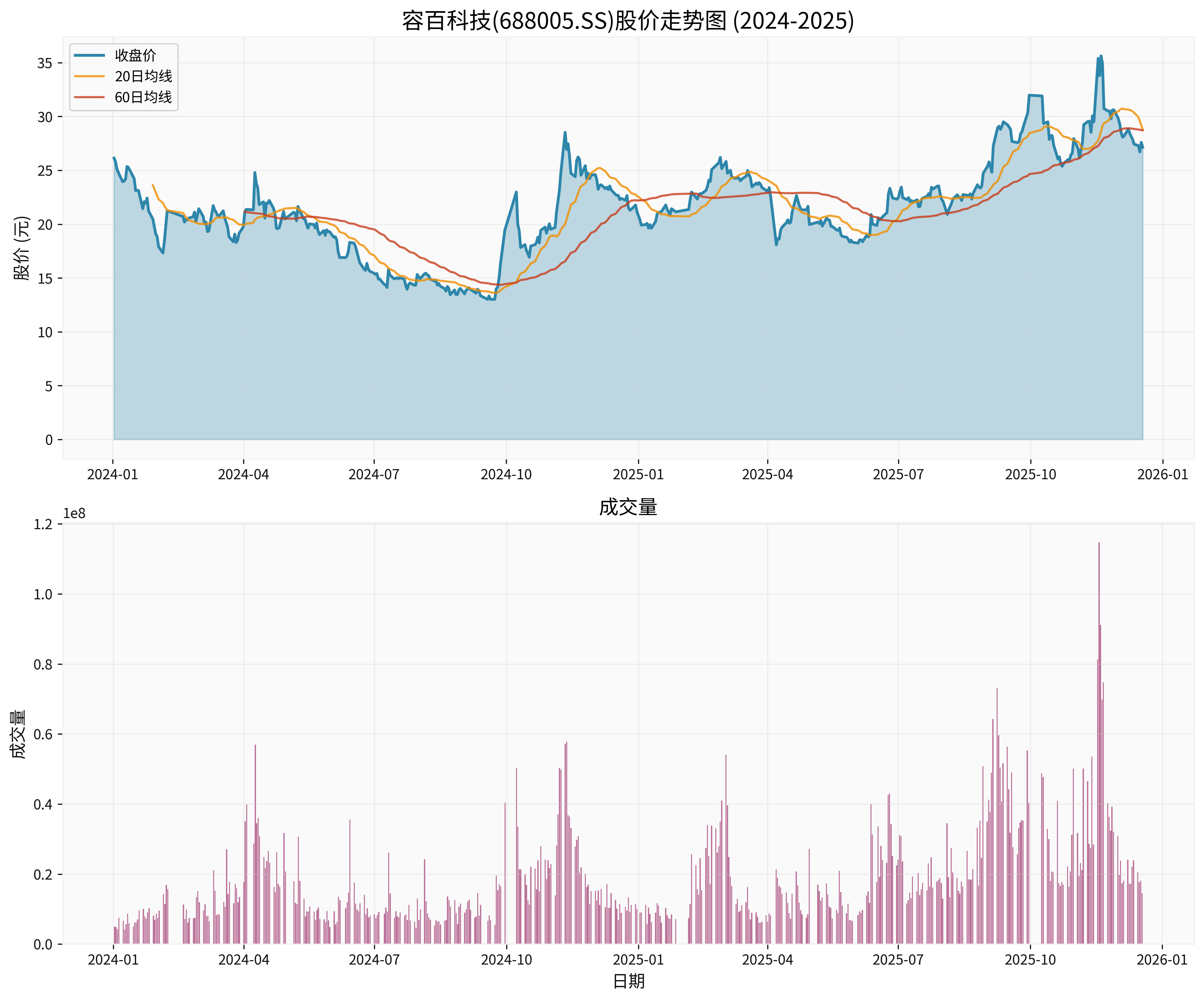 容百科技股价走势图