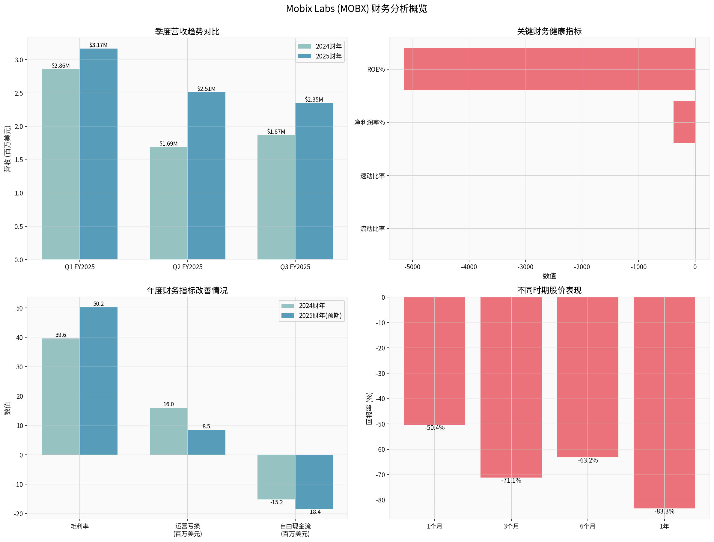 MOBX Financial Analysis Overview