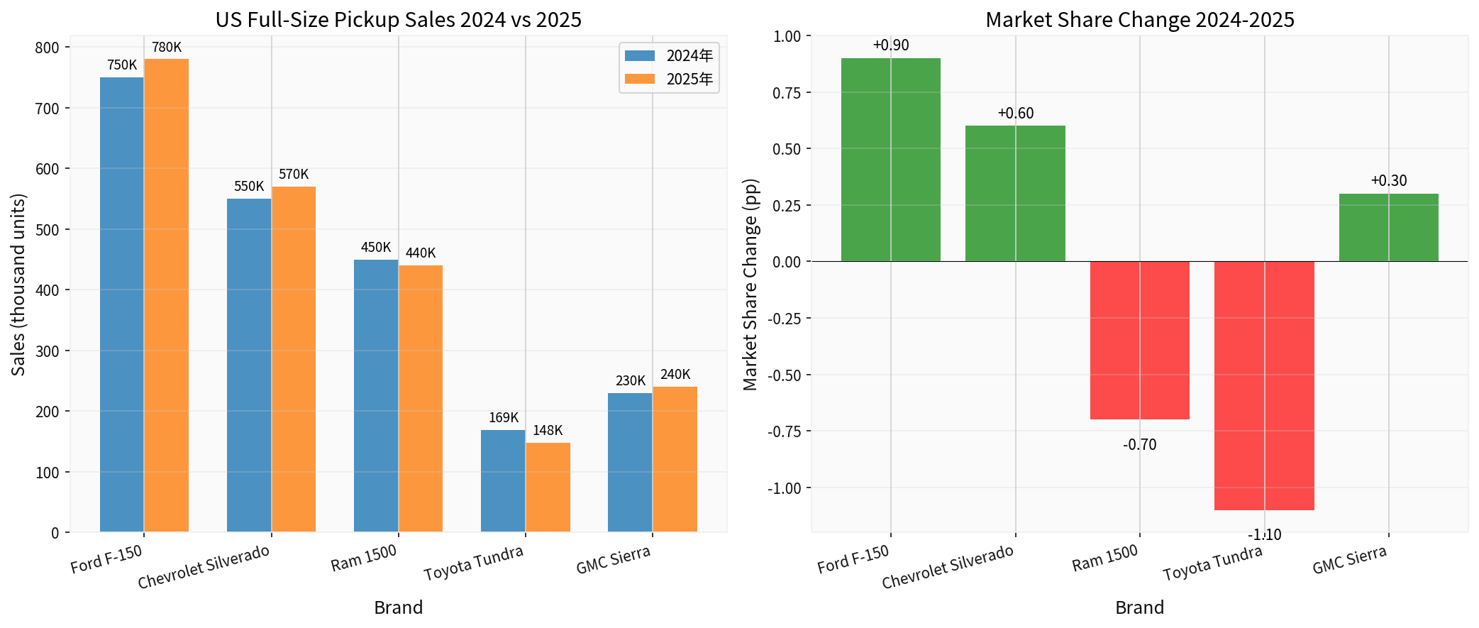 皮卡市场份额分析