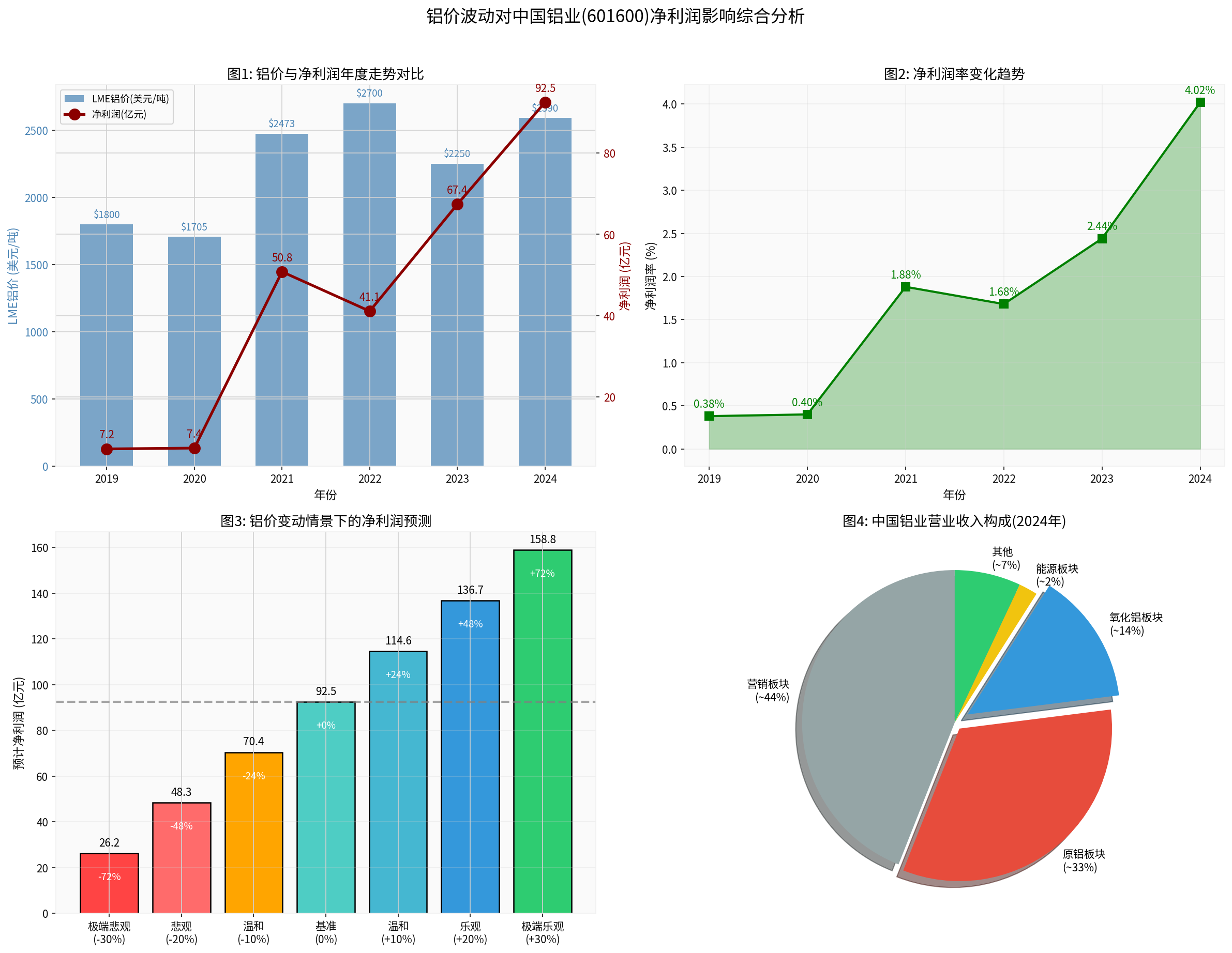 铝价与中国铝业净利润综合分析