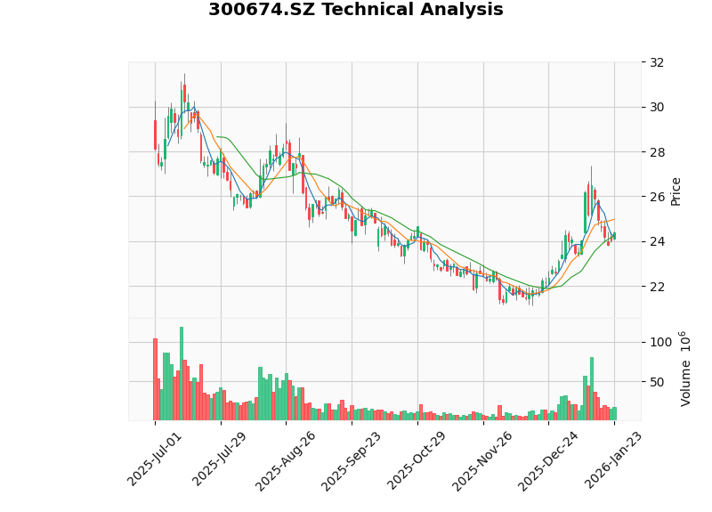 宇信科技技术分析K线图