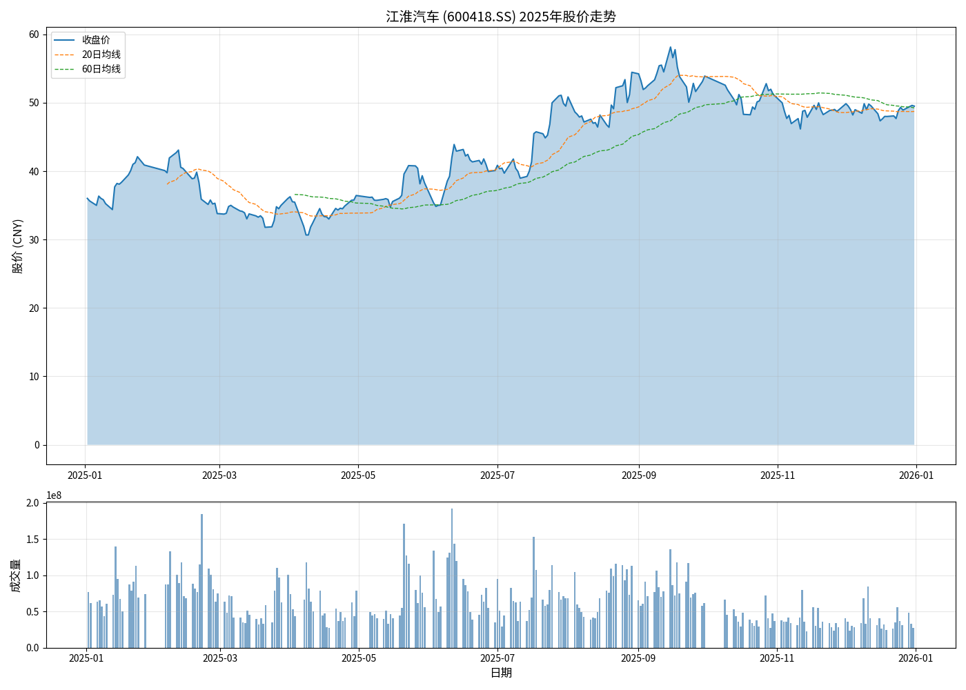江淮汽车2025年股价走势