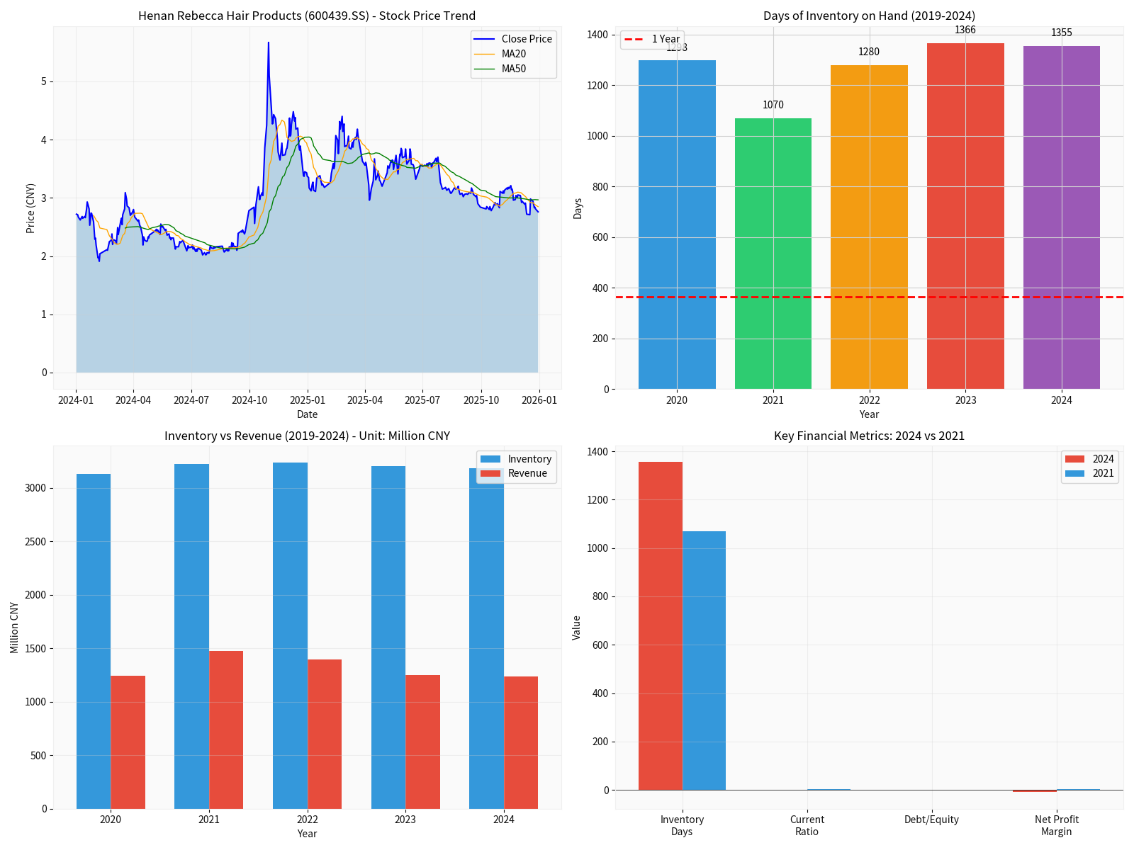 Rebecca Financial Analysis Chart