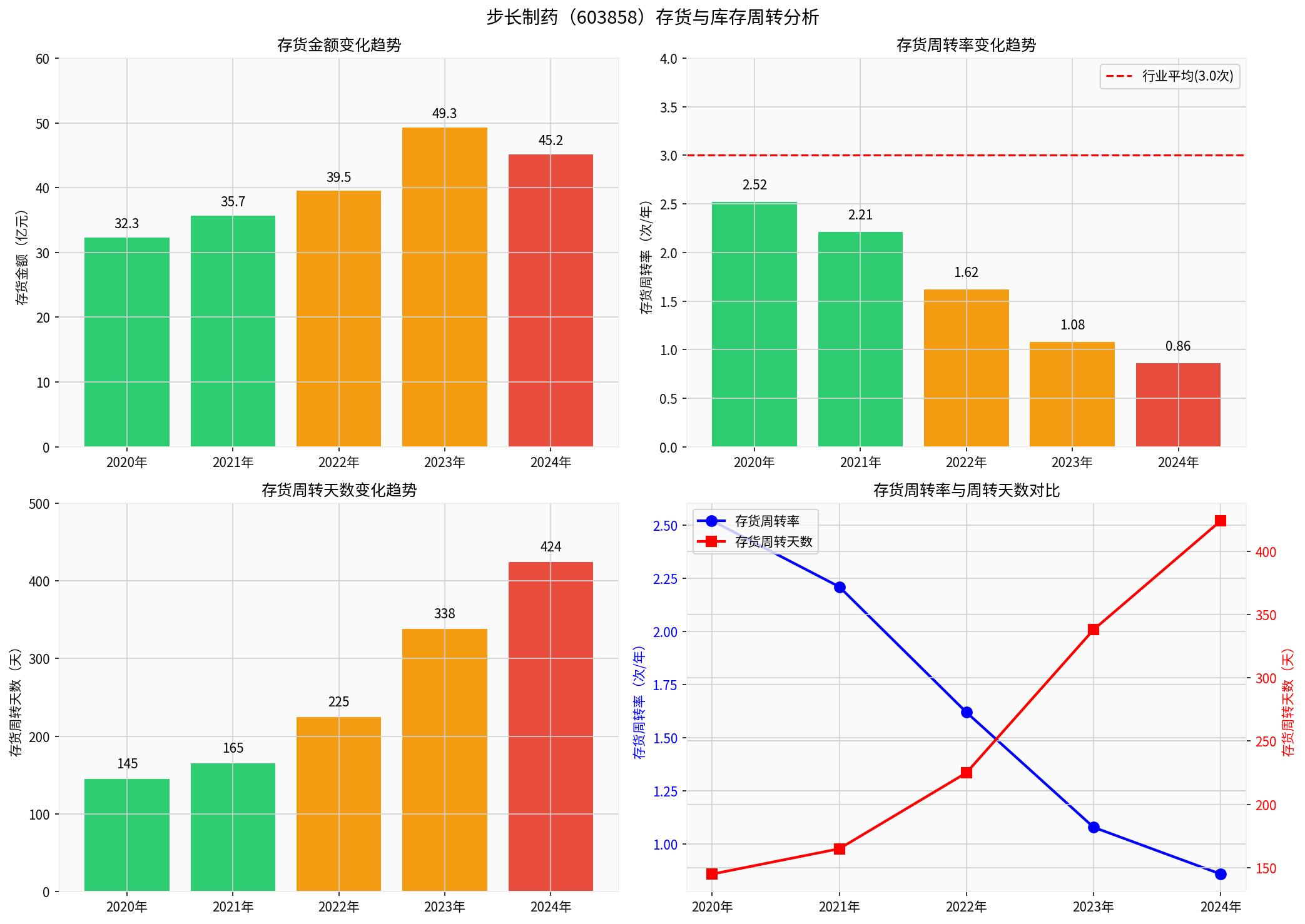 Analysis of Inventory and Inventory Turnover of Buchang Pharmaceuticals