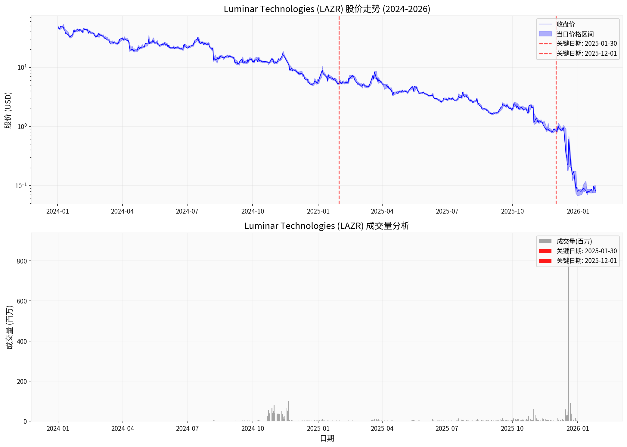LAZR股价走势分析