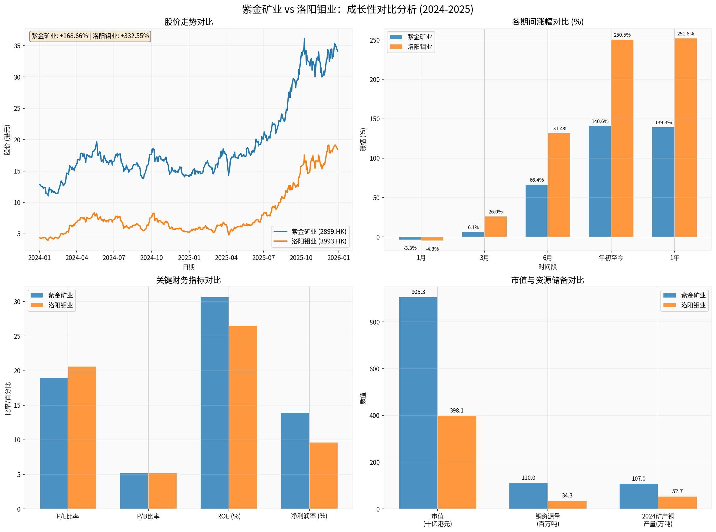 Chart1: Comparison Analysis of Zijin Mining Group vs CMOC Group