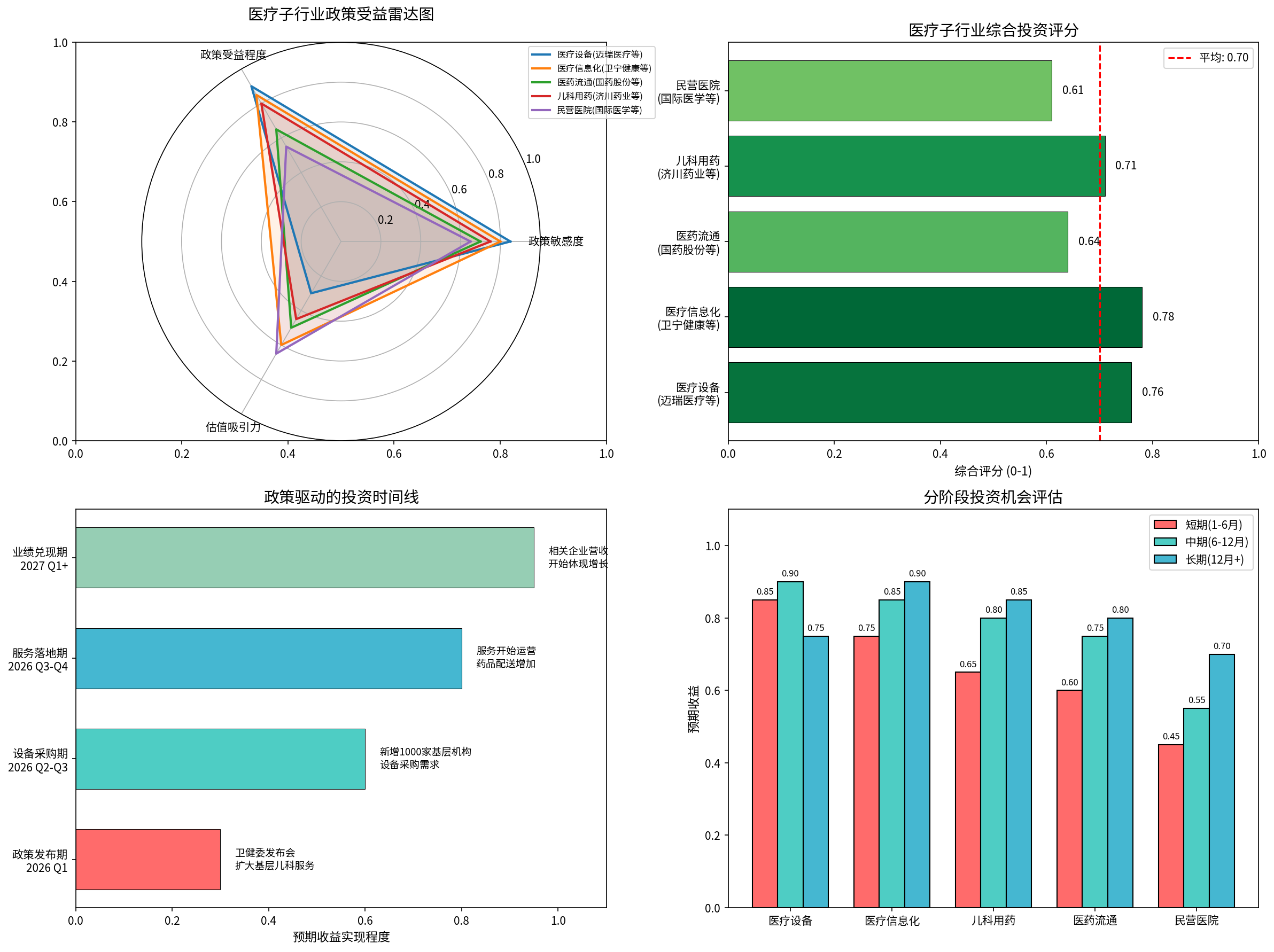 政策投资分析图表