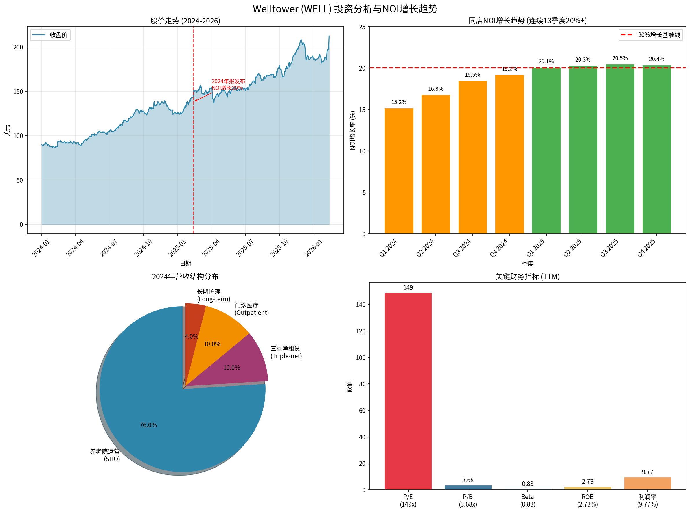 Welltower综合分析图表