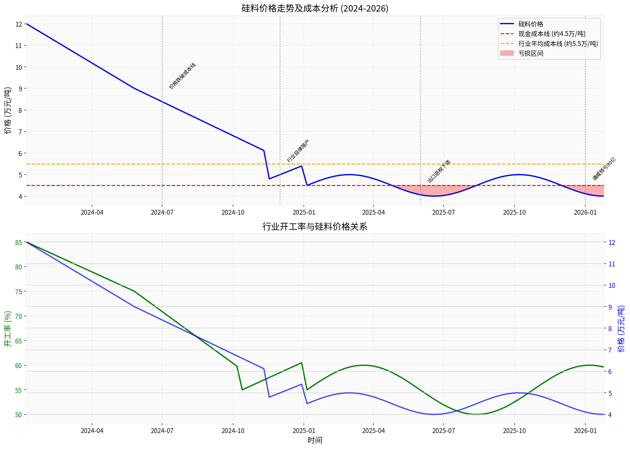 硅料价格走势分析