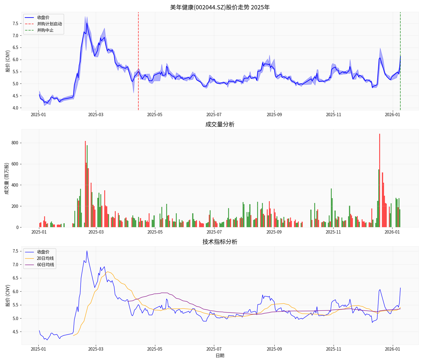 Meinian Health Stock Price Analysis
