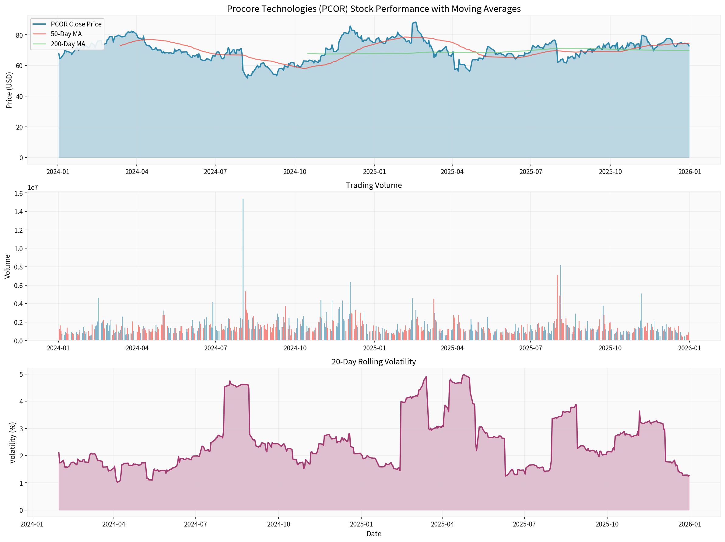 Procore Technologies Stock Performance