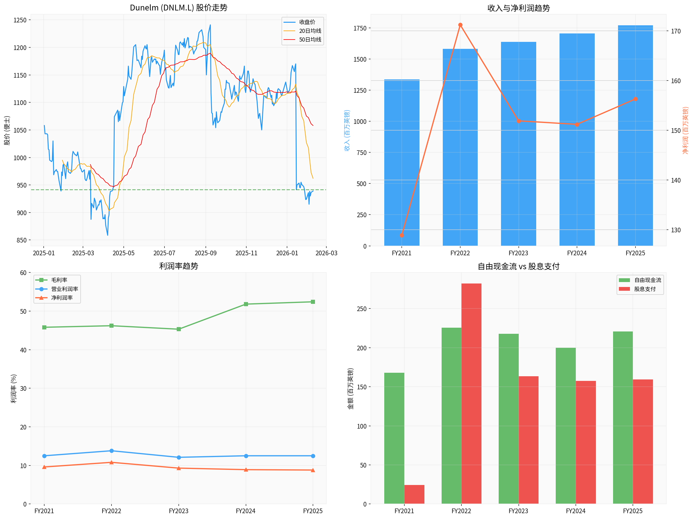 Dunelm综合分析图表