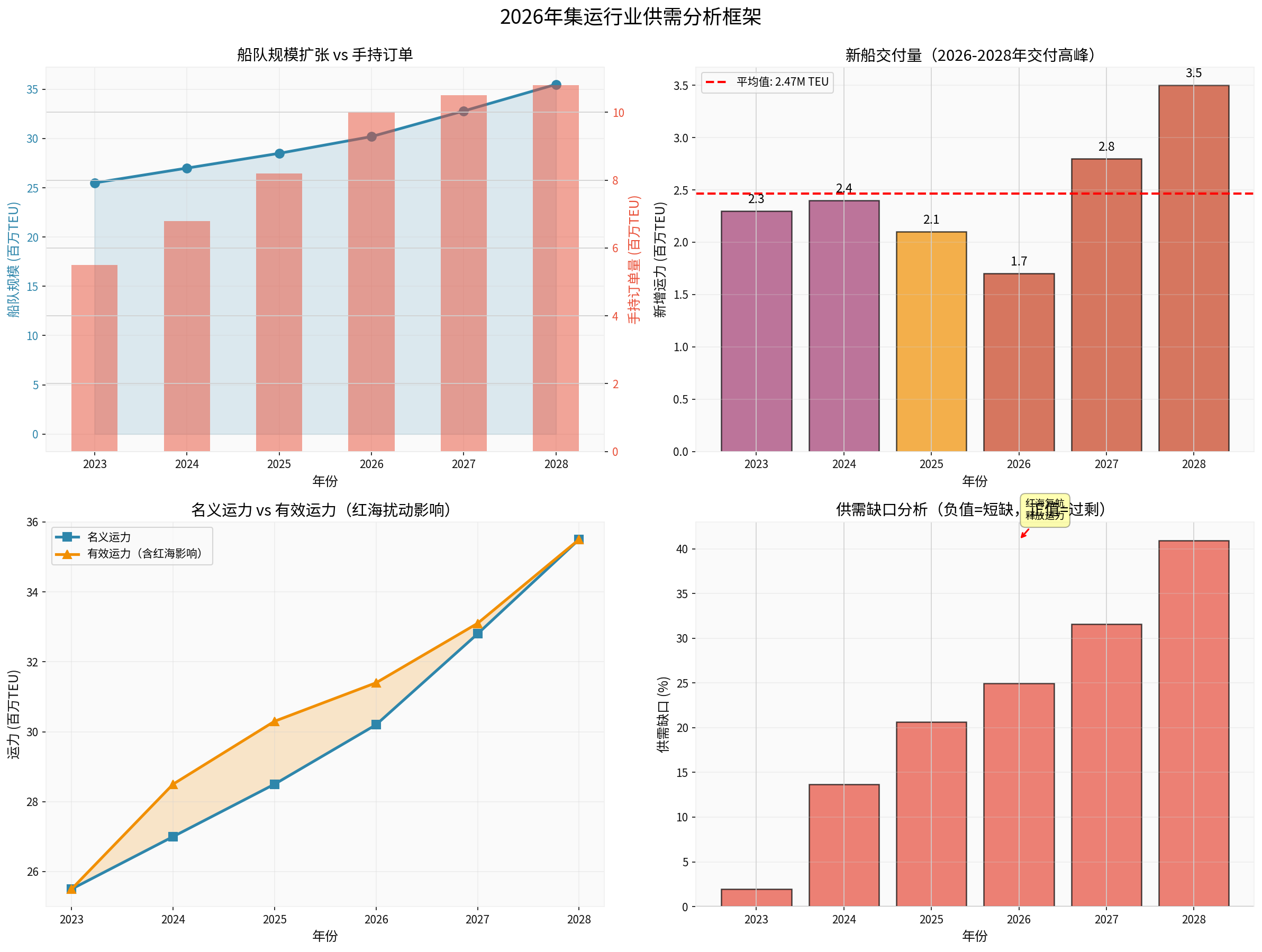 Container Shipping Industry Supply-Demand Analysis