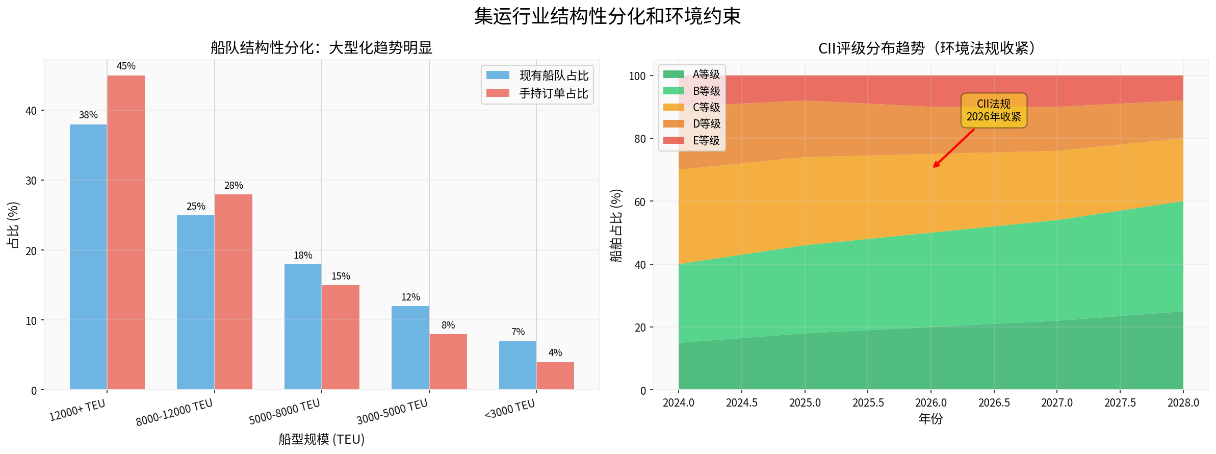 Structural Differentiation and Environmental Constraints