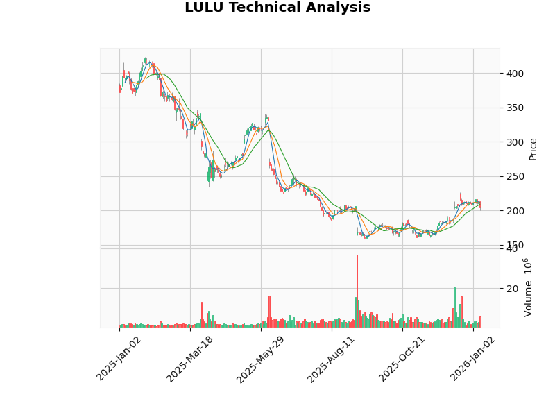 Technical Analysis Chart
