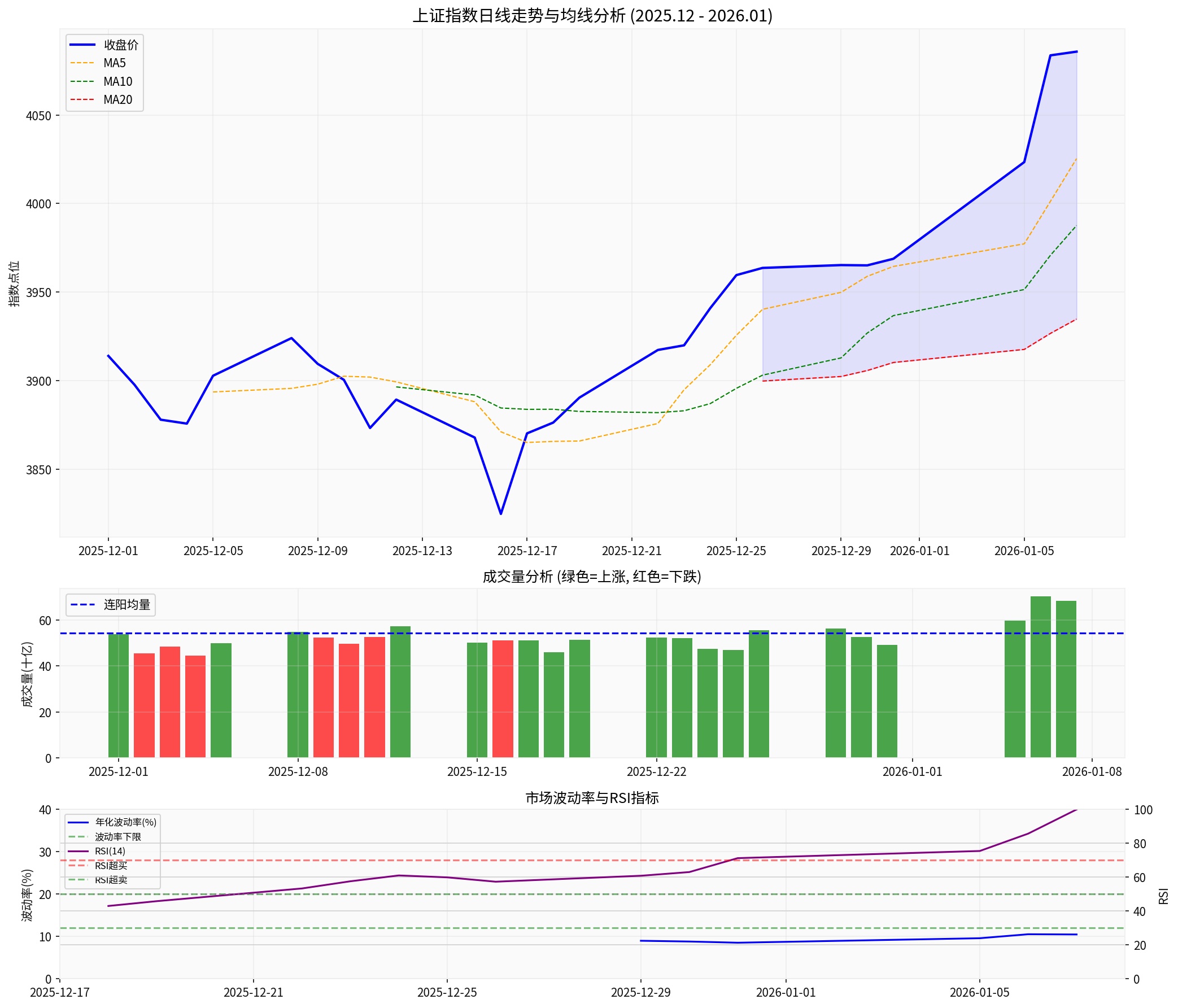 Technical Analysis Chart