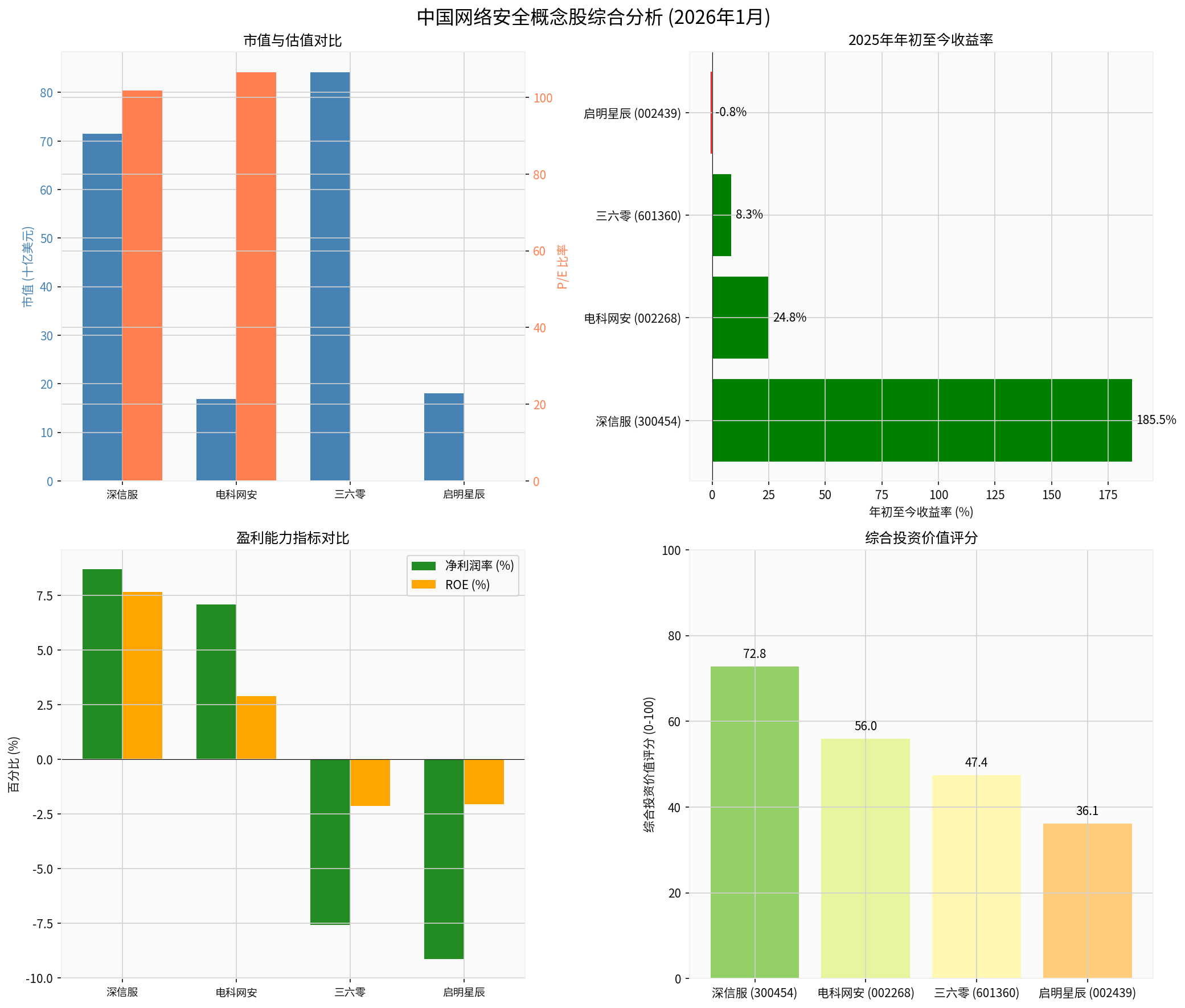 网络安全概念股综合分析