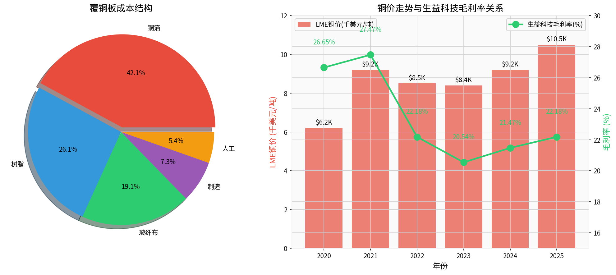 Cost Structure Analysis