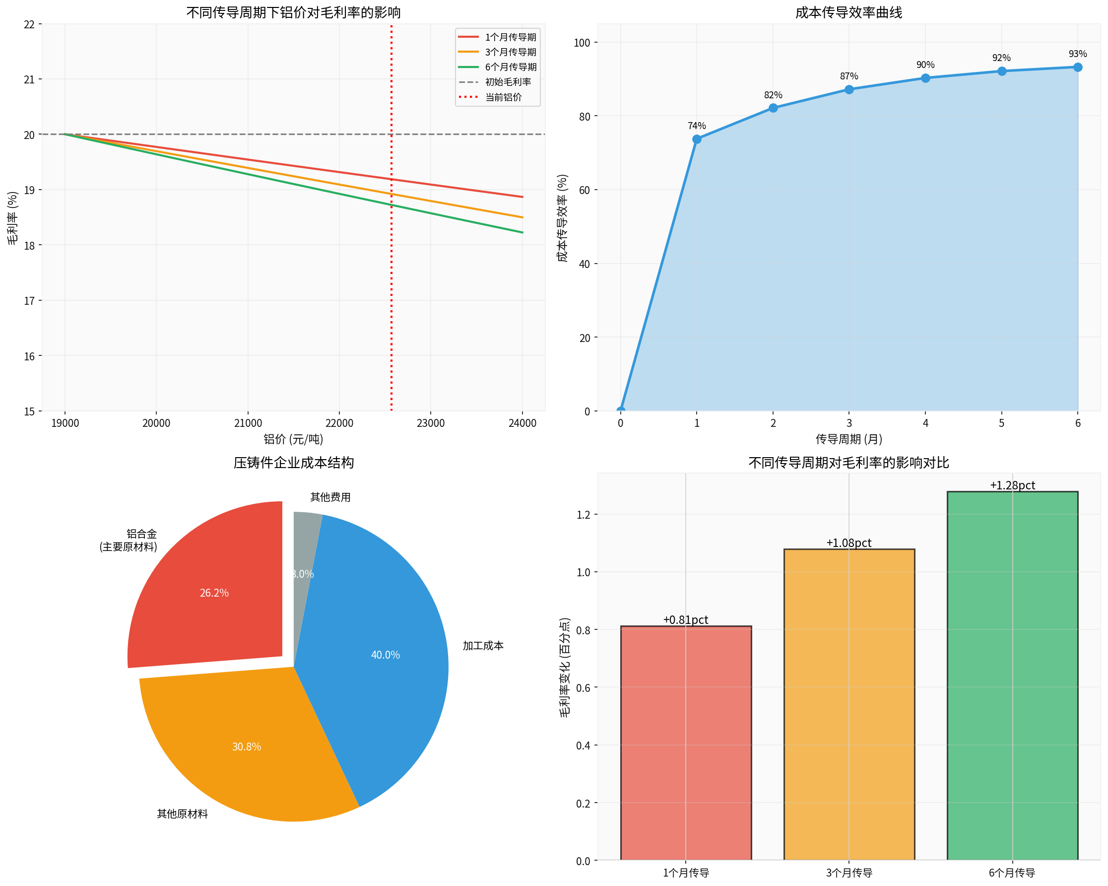 Gross Profit Margin Impact Analysis