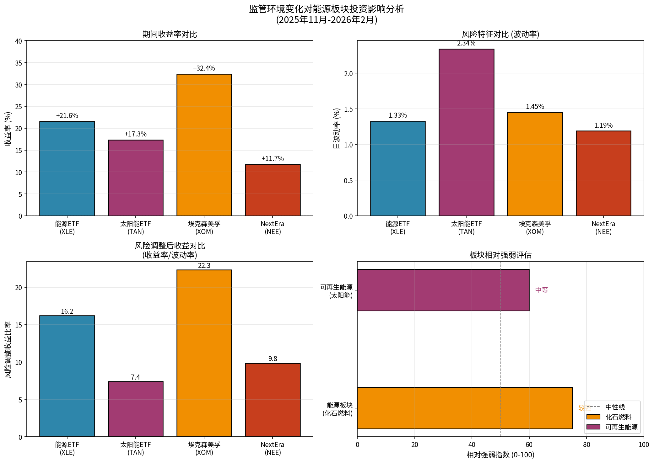 图表：监管环境变化对能源板块投资影响分析