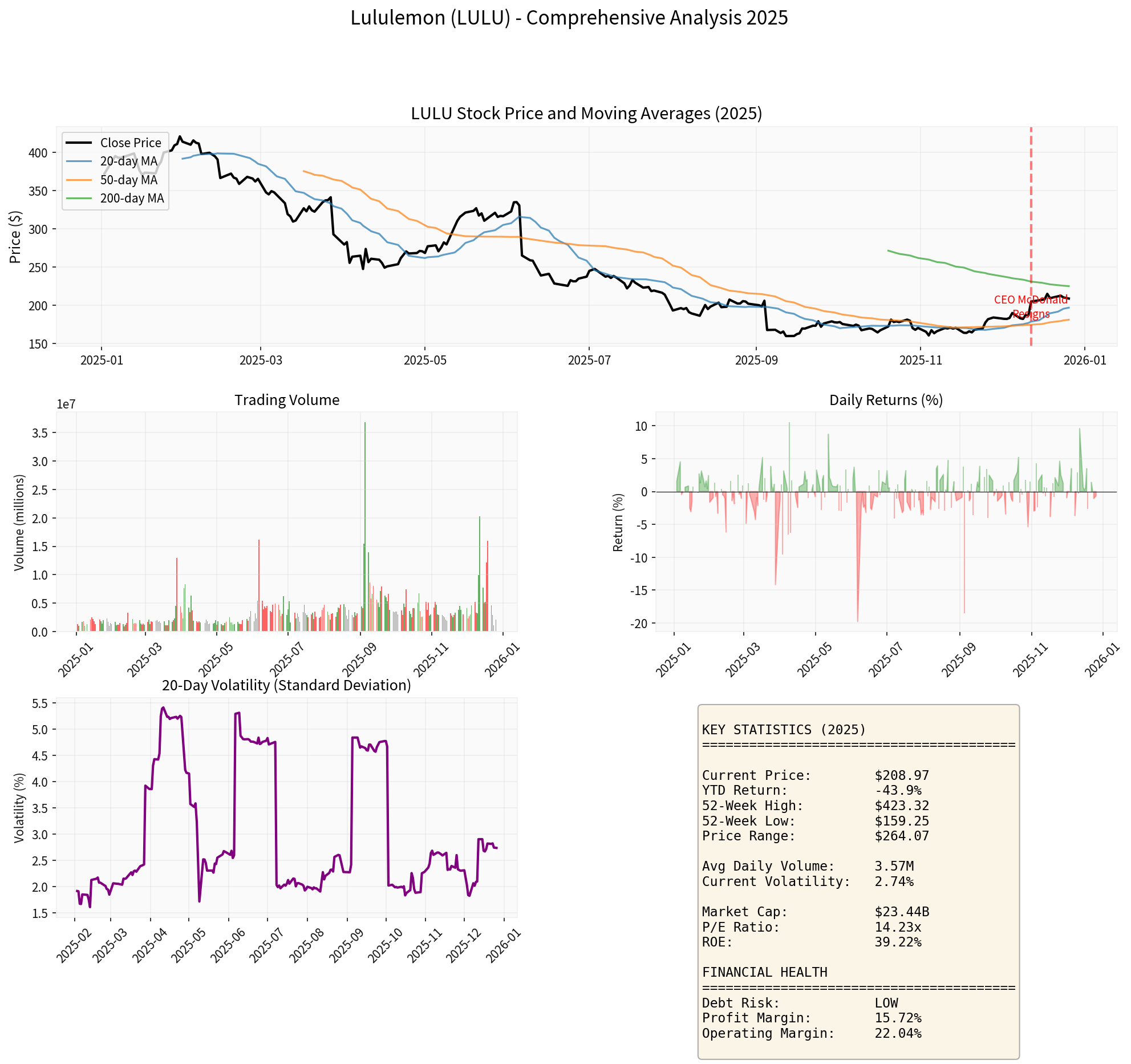 Lululemon综合分析图表