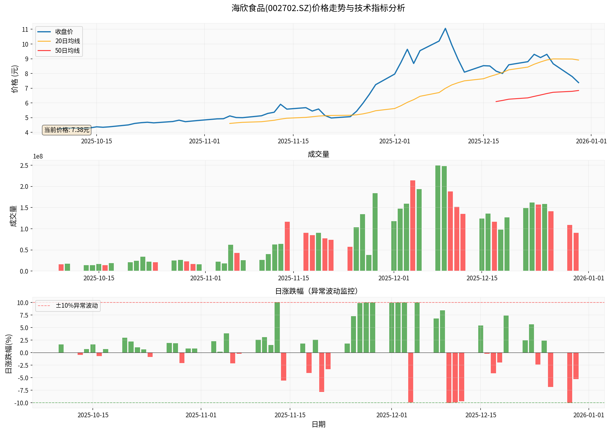 Haixin Food Price Trend and Technical Indicator Analysis