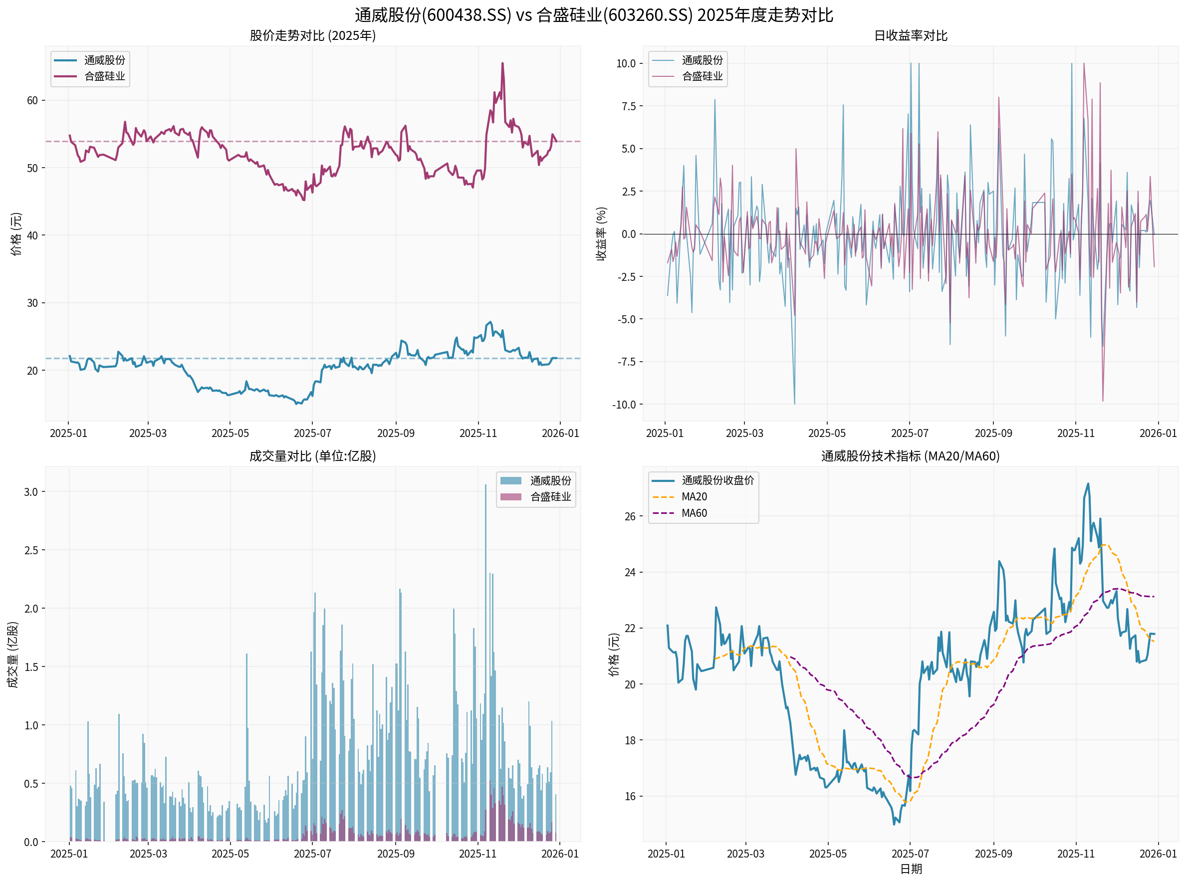 Tongwei vs Hesheng Comparison Analysis