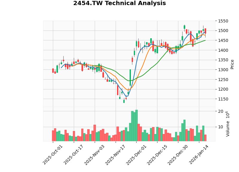 MediaTek K-Line Chart