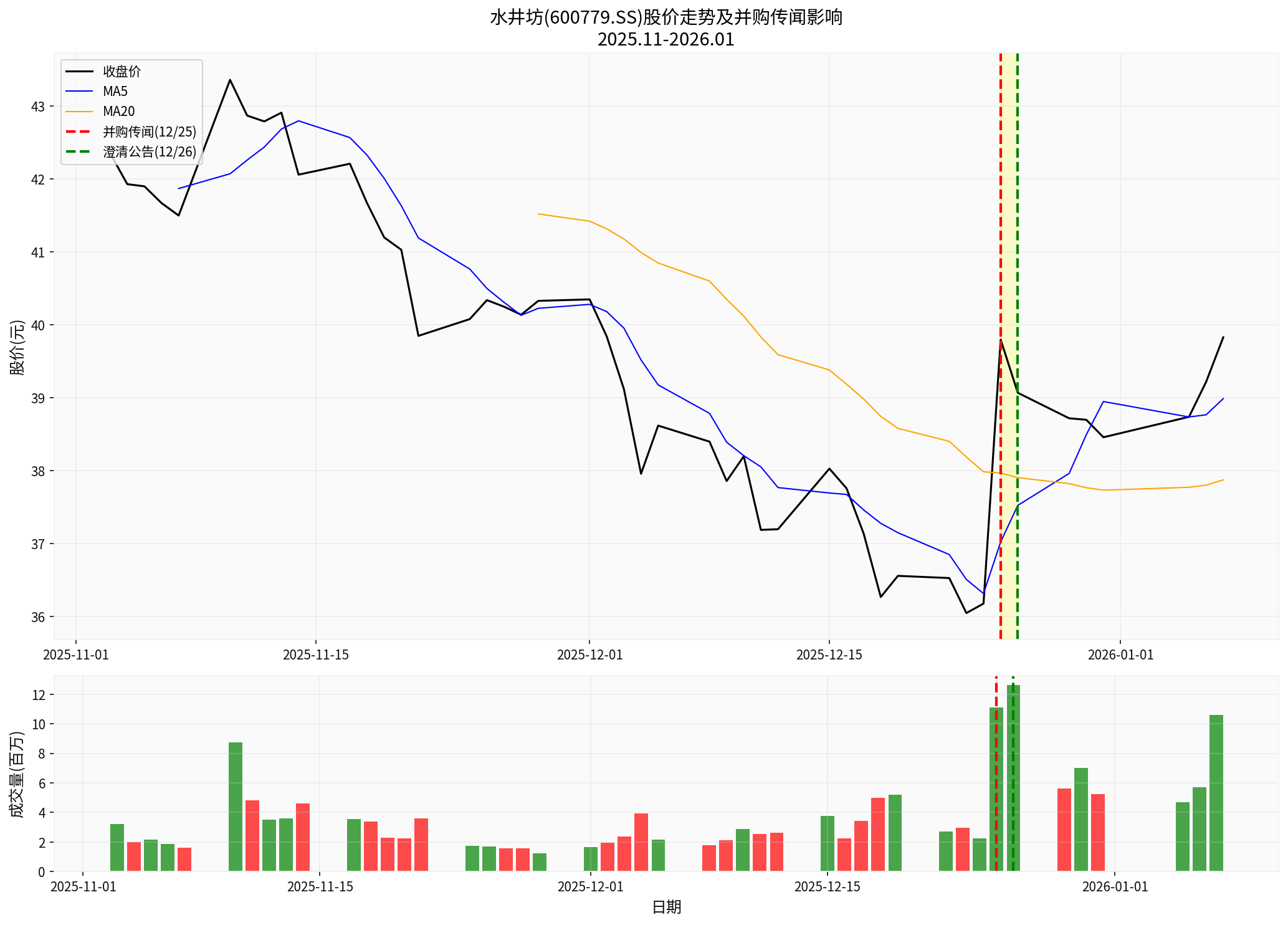 Shuijingfang Stock Price Trend Analysis