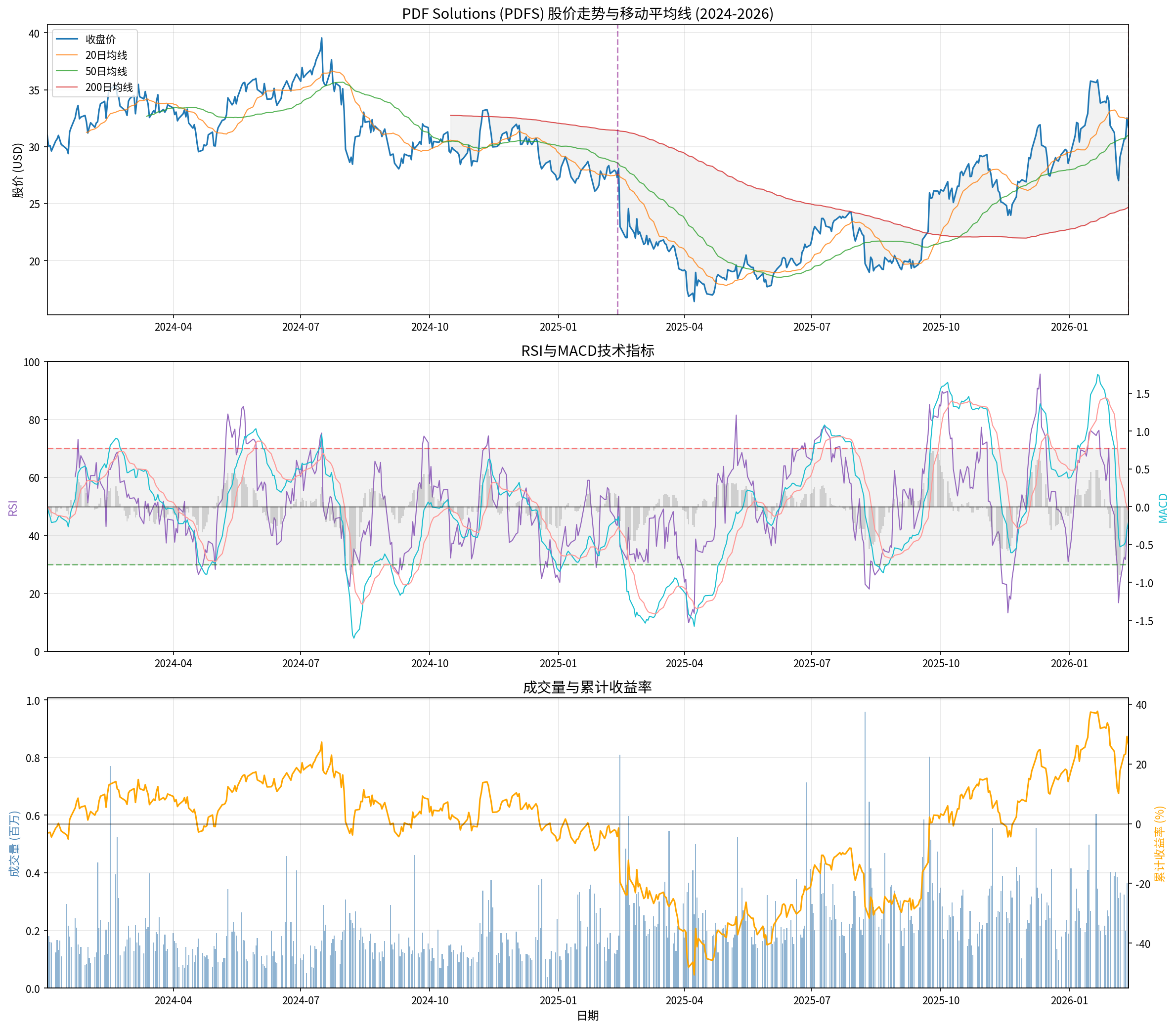 PDF Solutions技术分析