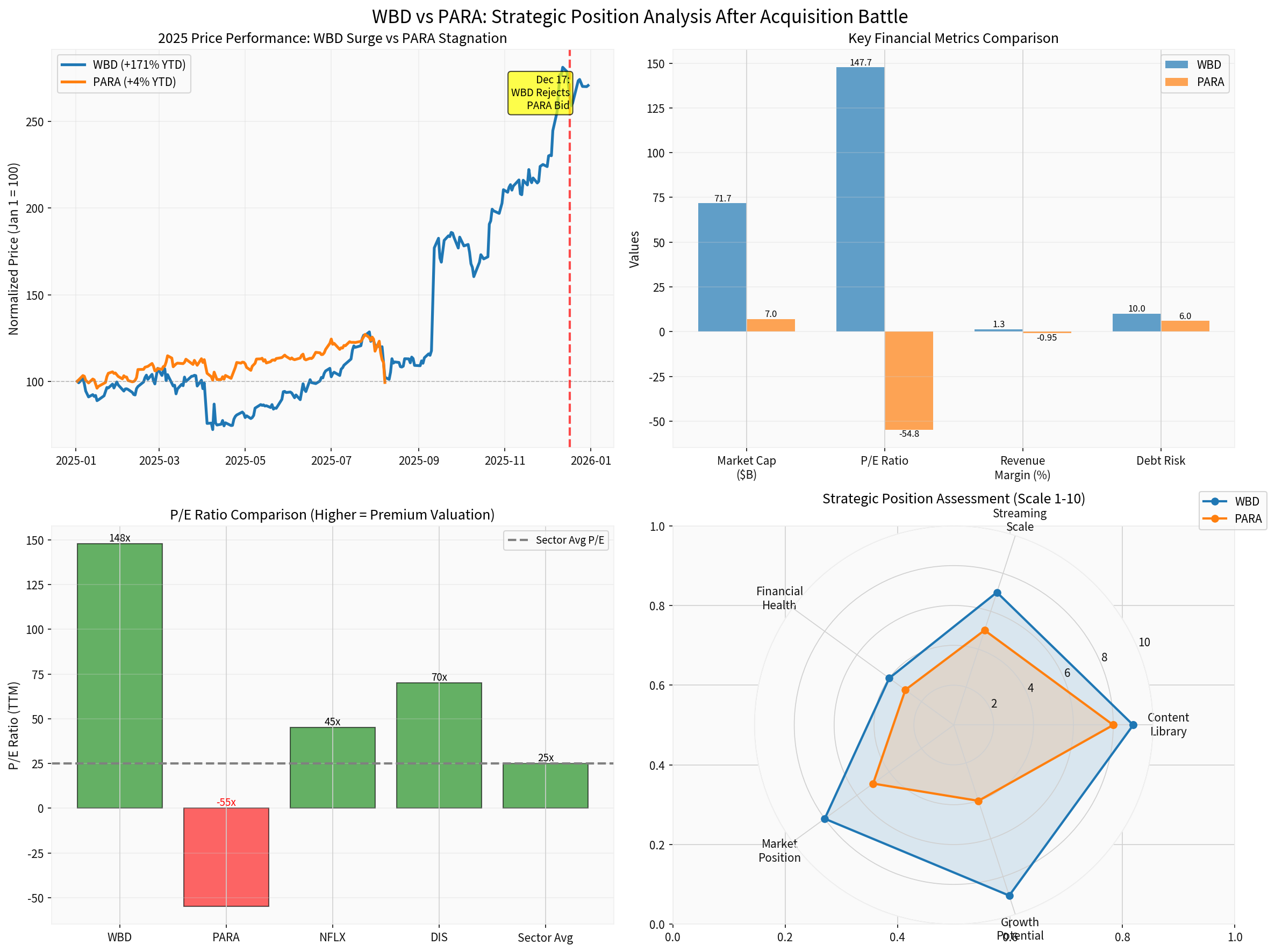 WBD vs PARA Strategic Analysis Radar Chart