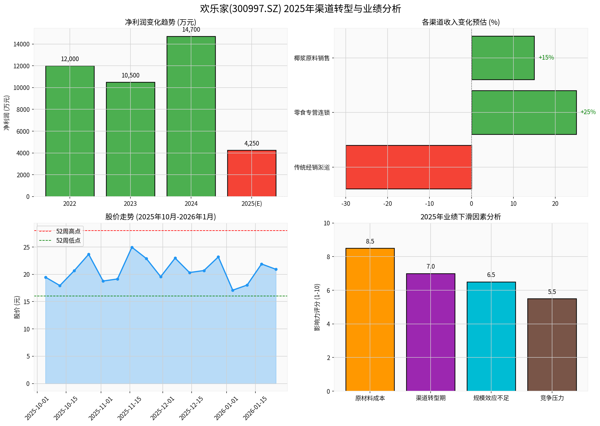 欢乐家渠道转型与业绩分析