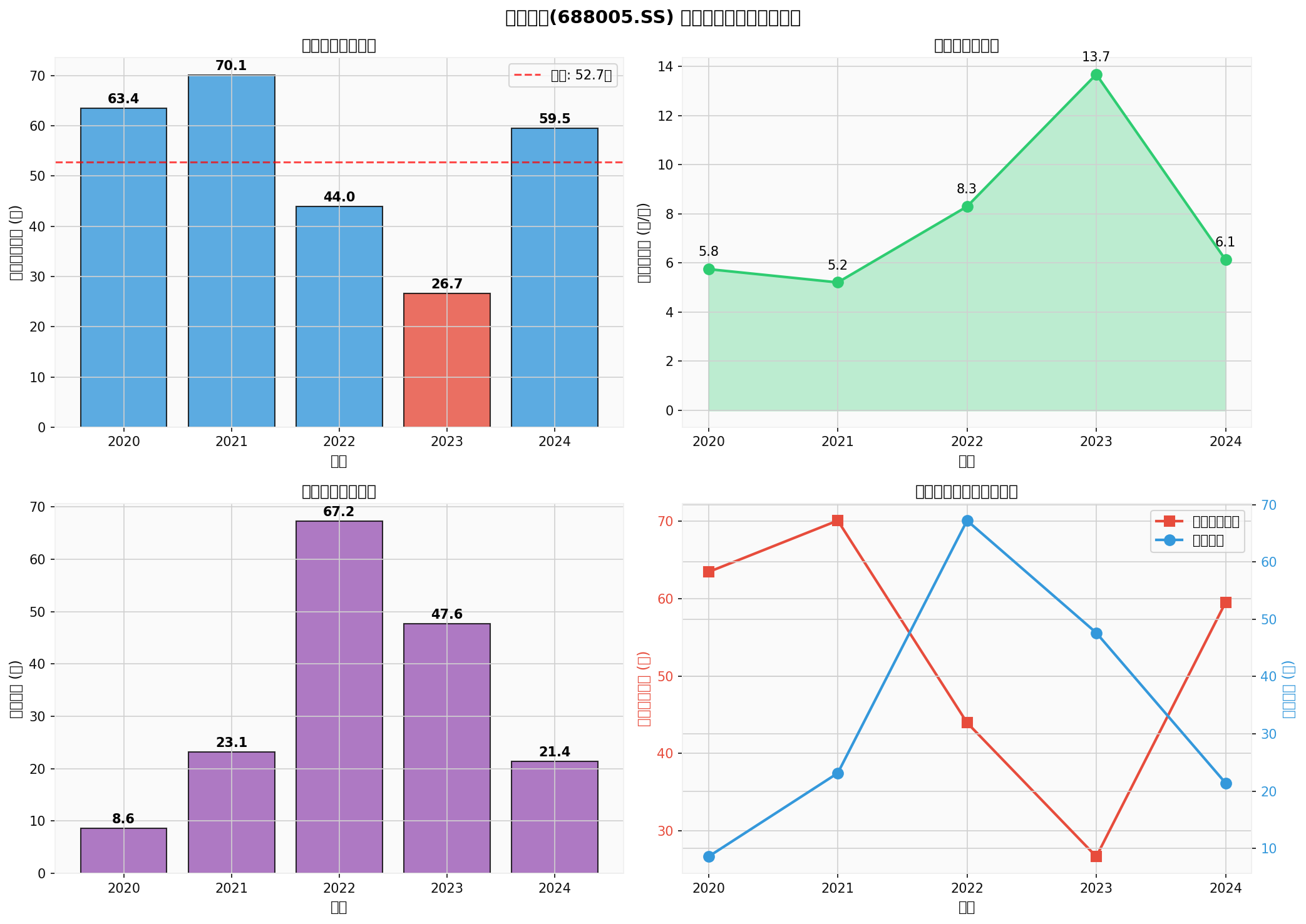 容百科技存货周转分析图表