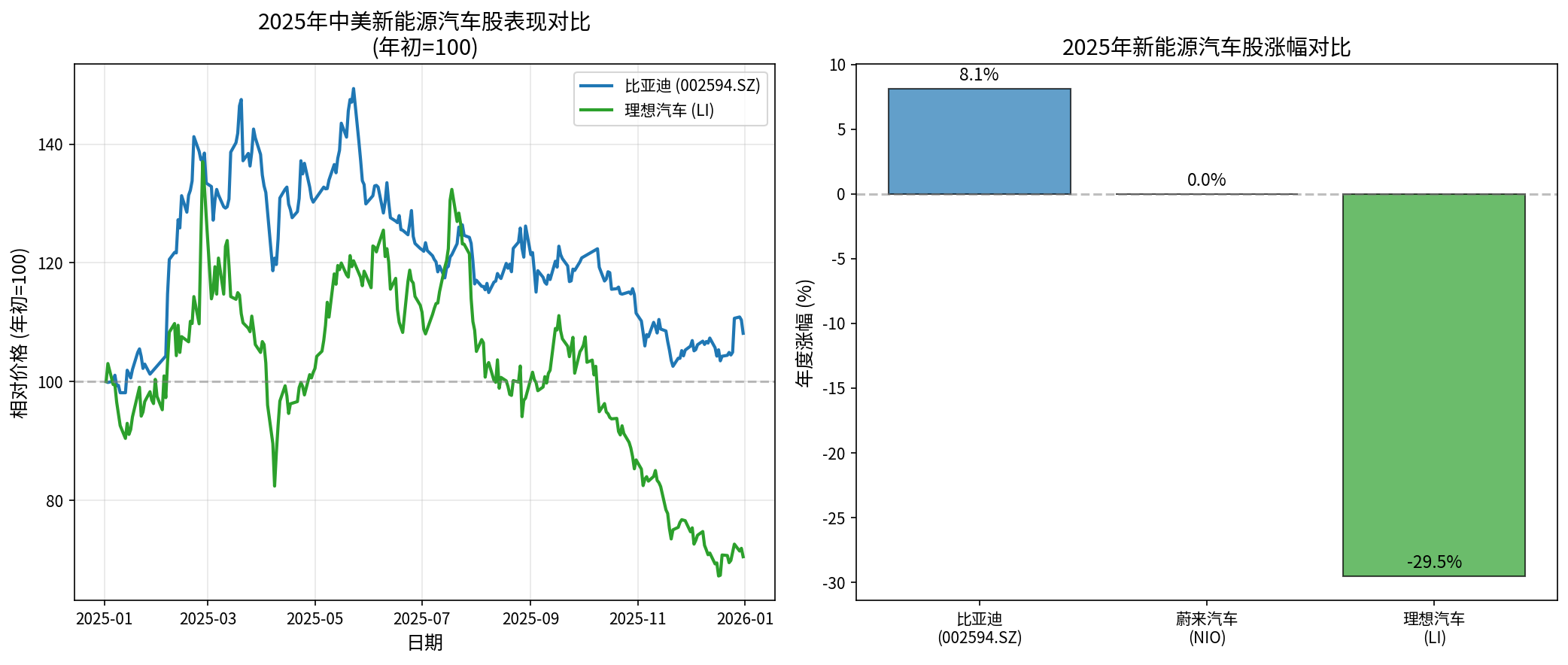 新能源汽车股表现对比