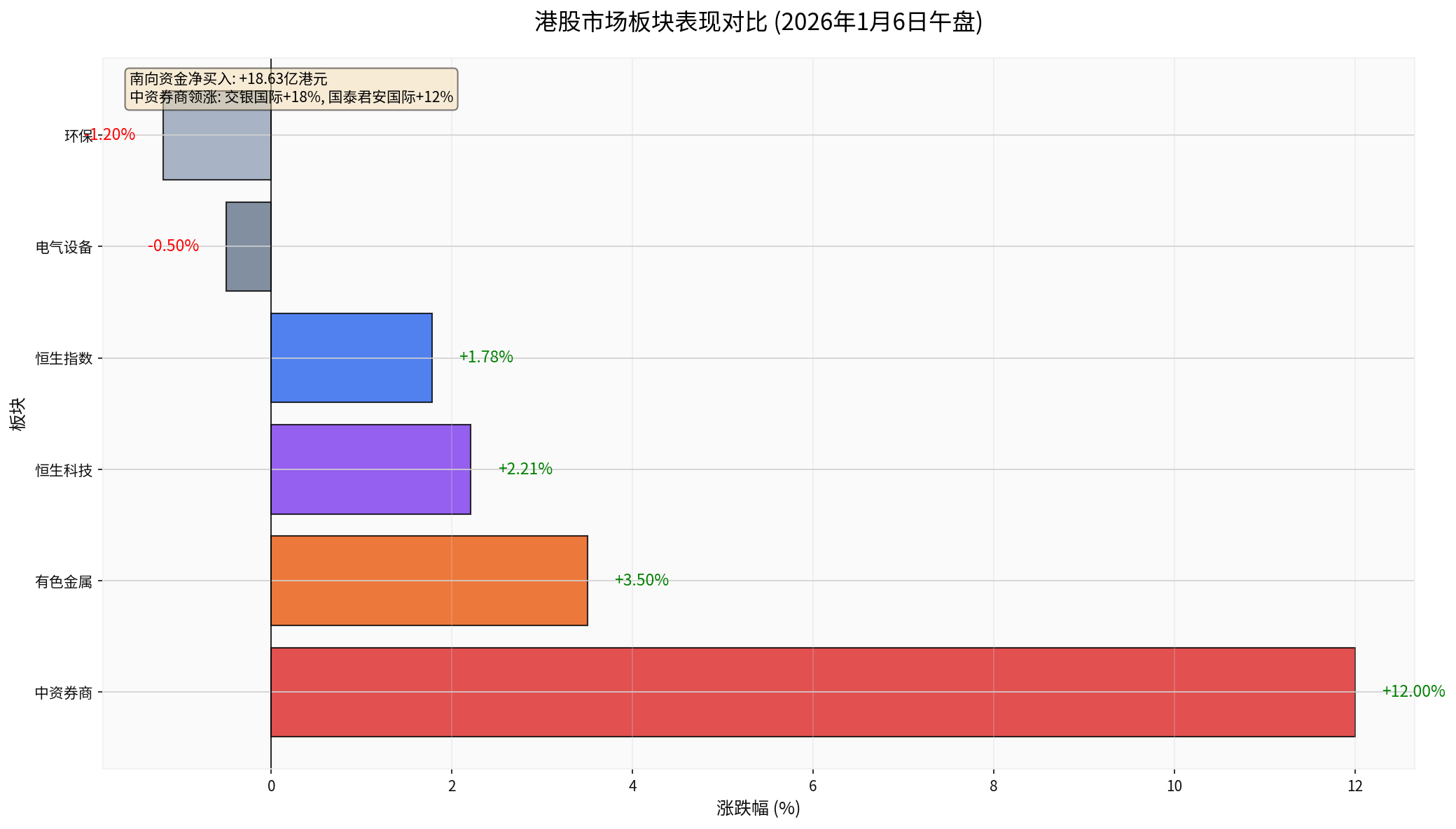 Comparison of Sector Performance in Hong Kong Stock Market