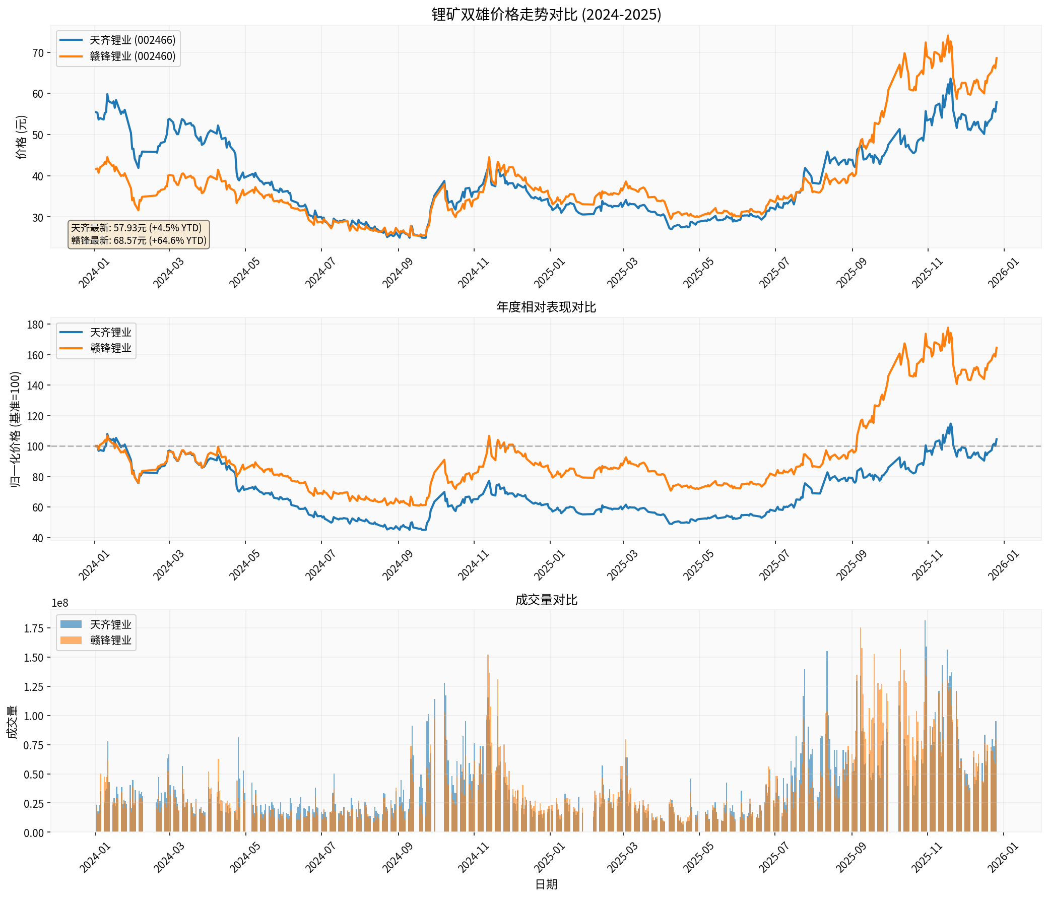 Lithium Stocks Comparison