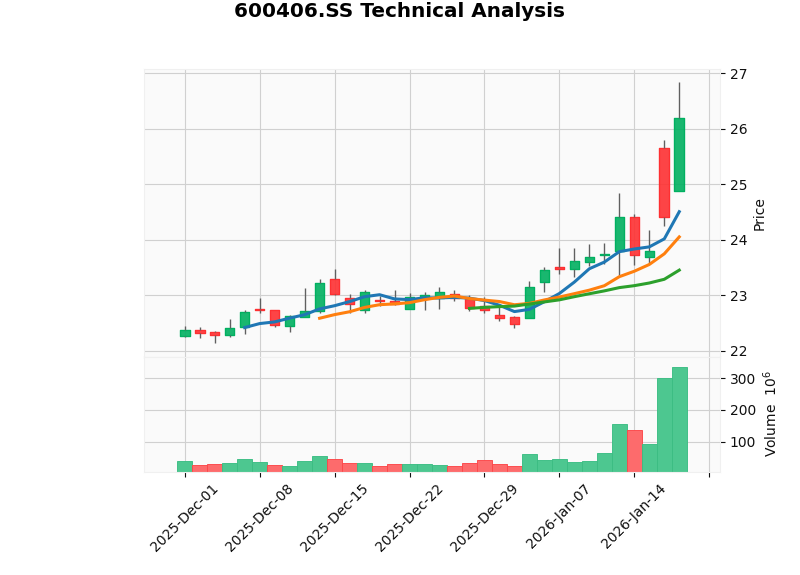 NARI Technology K-line Chart